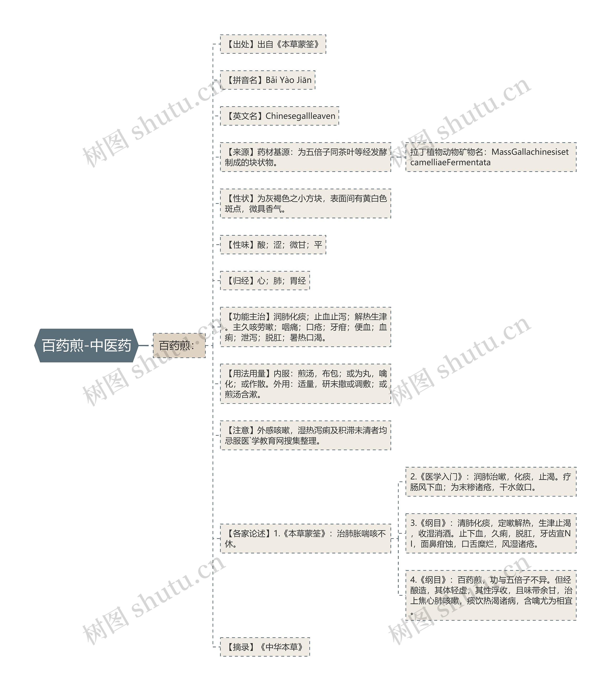 百药煎-中医药思维导图