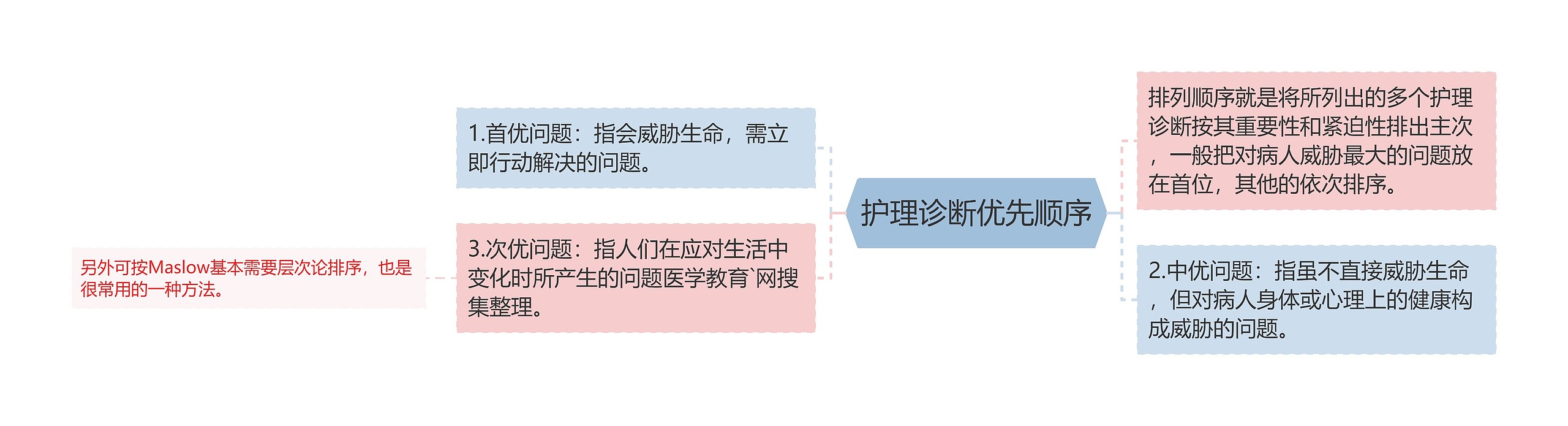 护理诊断优先顺序思维导图