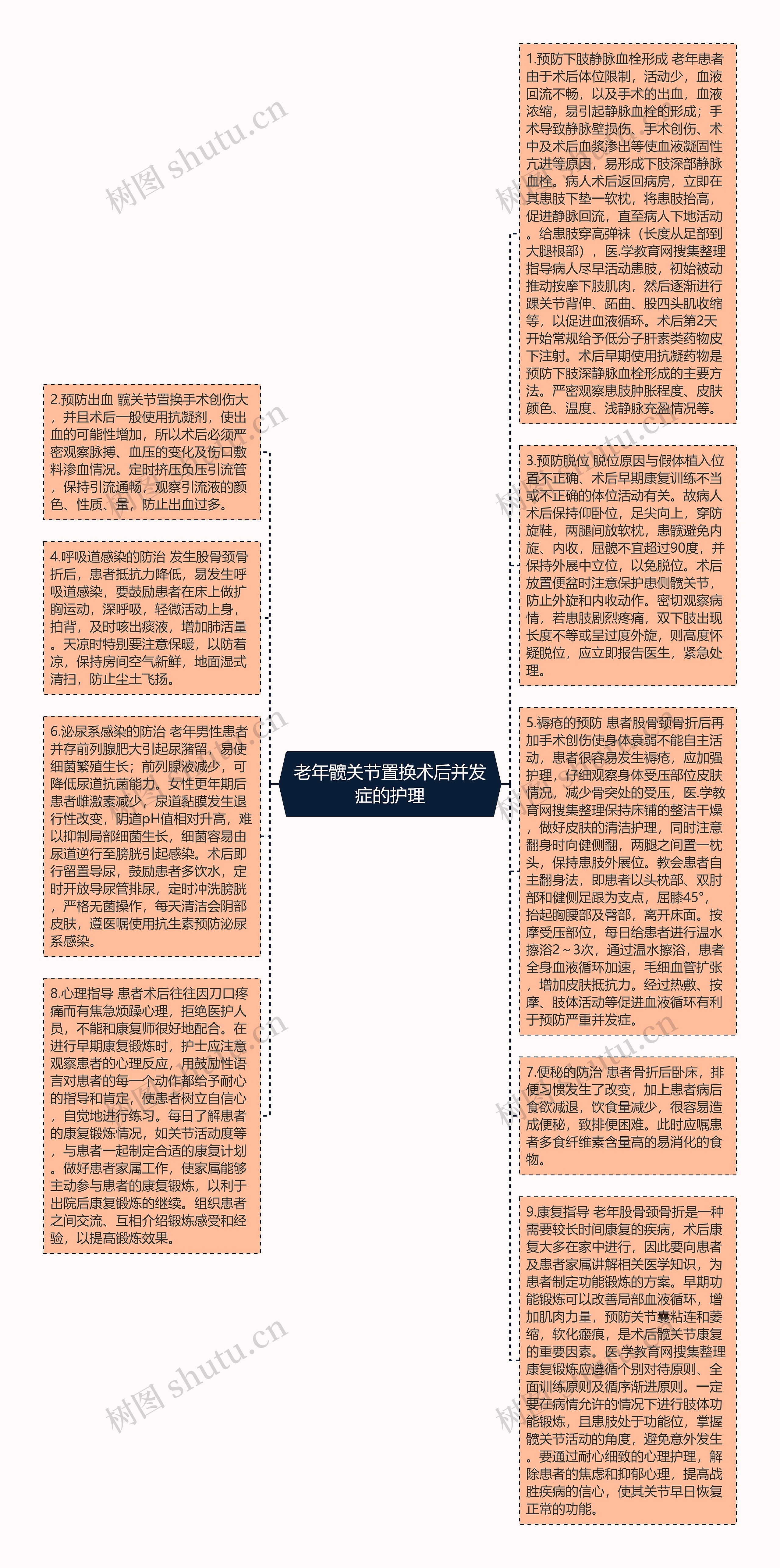 老年髋关节置换术后并发症的护理思维导图