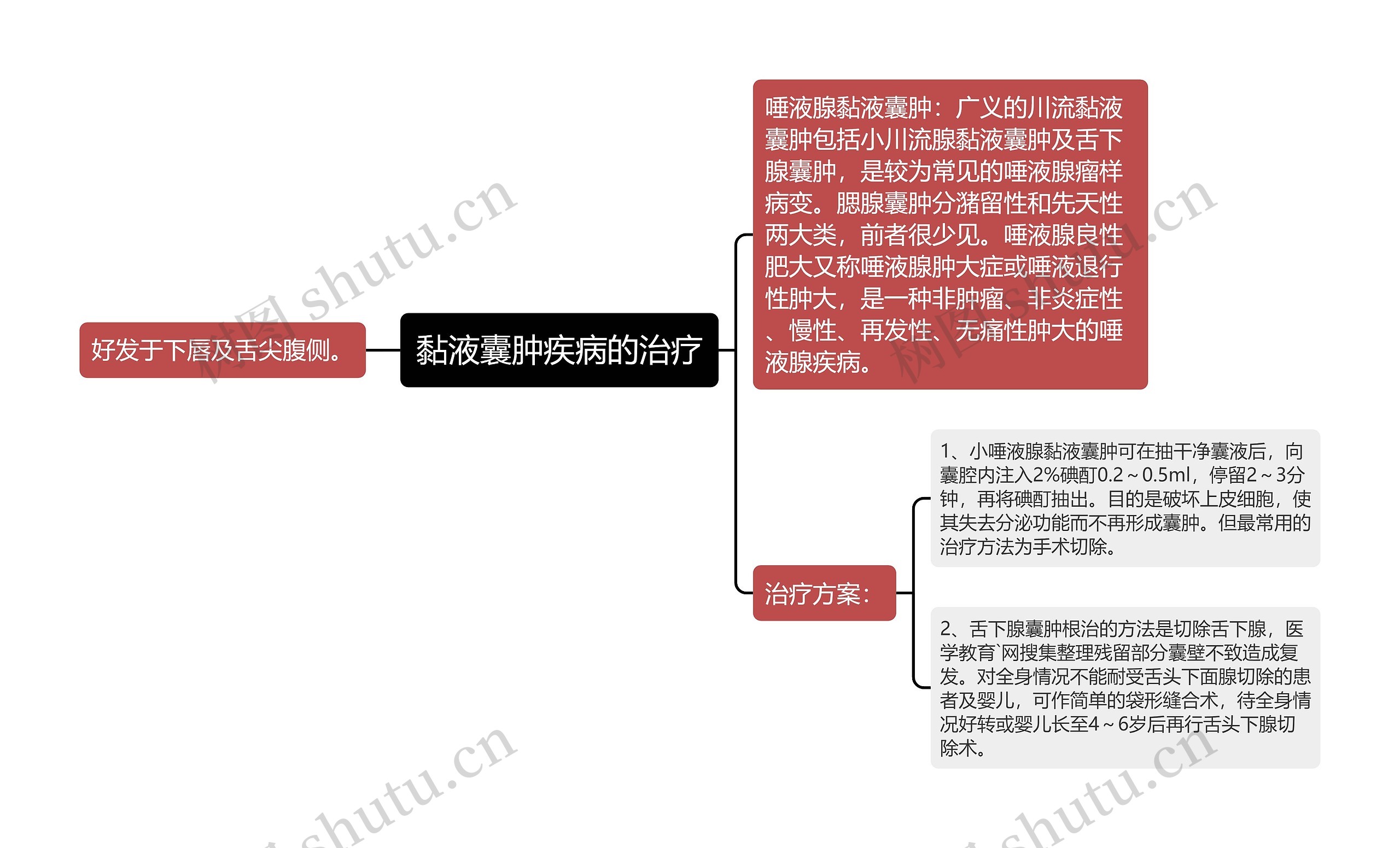 黏液囊肿疾病的治疗思维导图