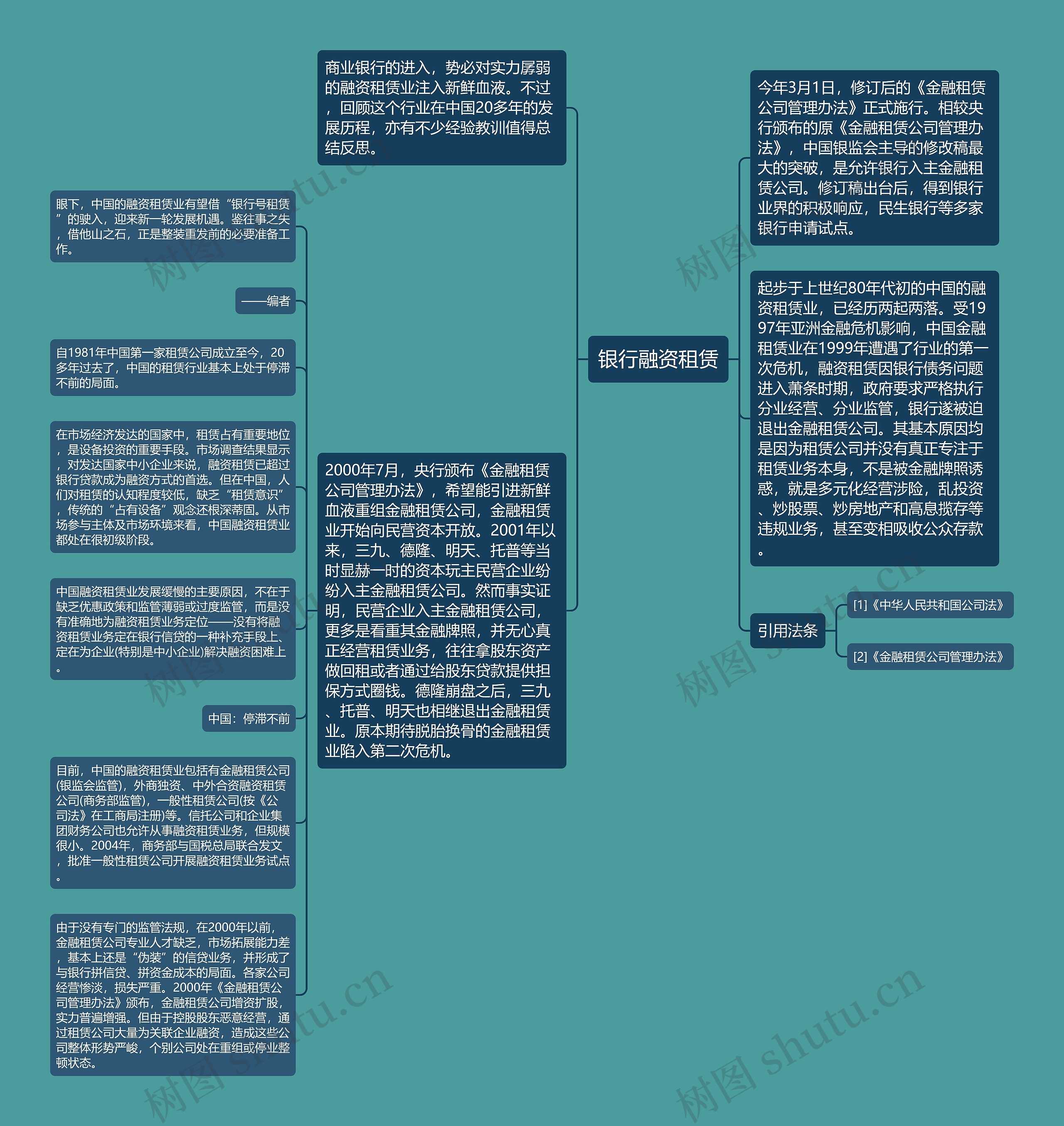 银行融资租赁