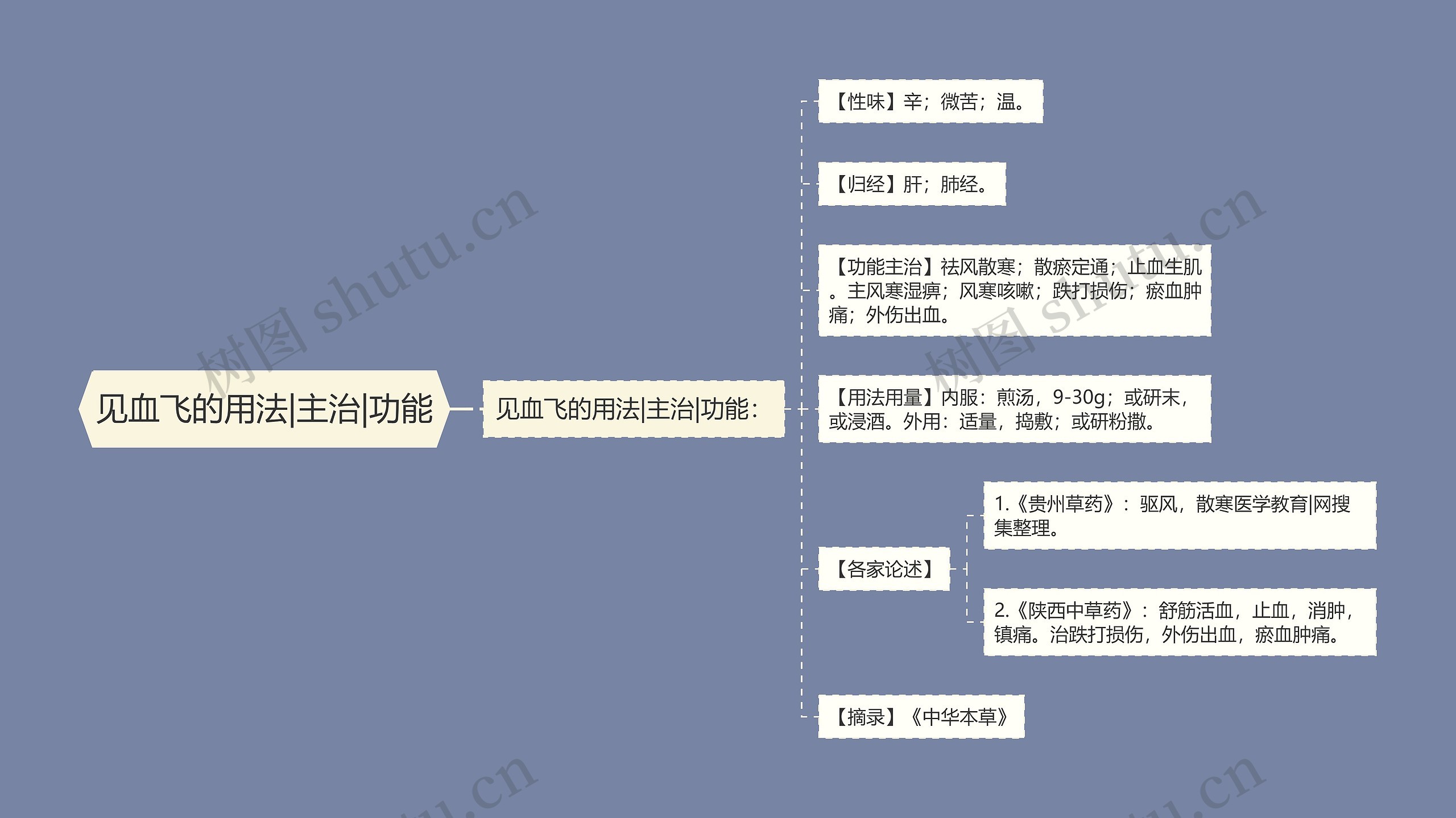 见血飞的用法|主治|功能