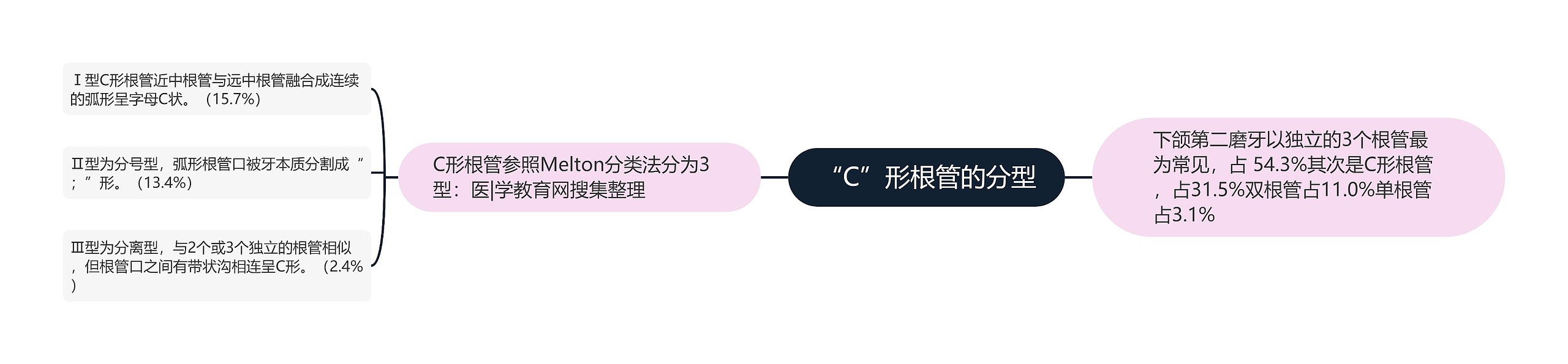 “C”形根管的分型思维导图