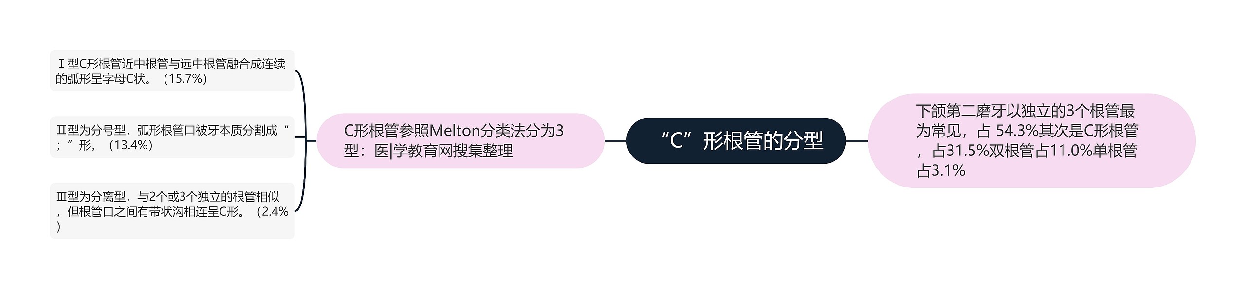 “C”形根管的分型 “C”形根管的分型