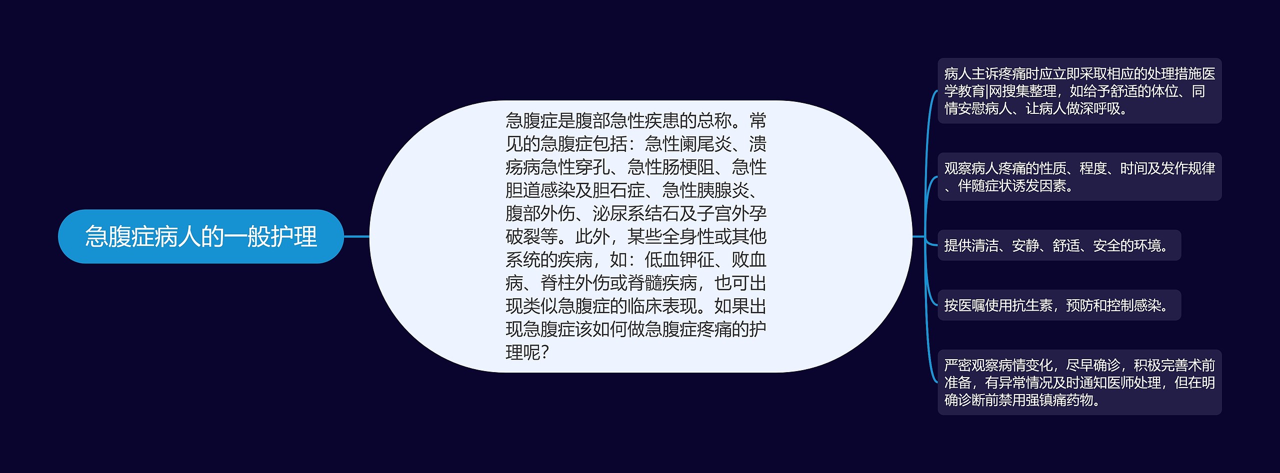 急腹症病人的一般护理