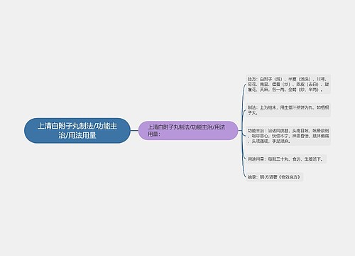 上清白附子丸制法/功能主治/用法用量