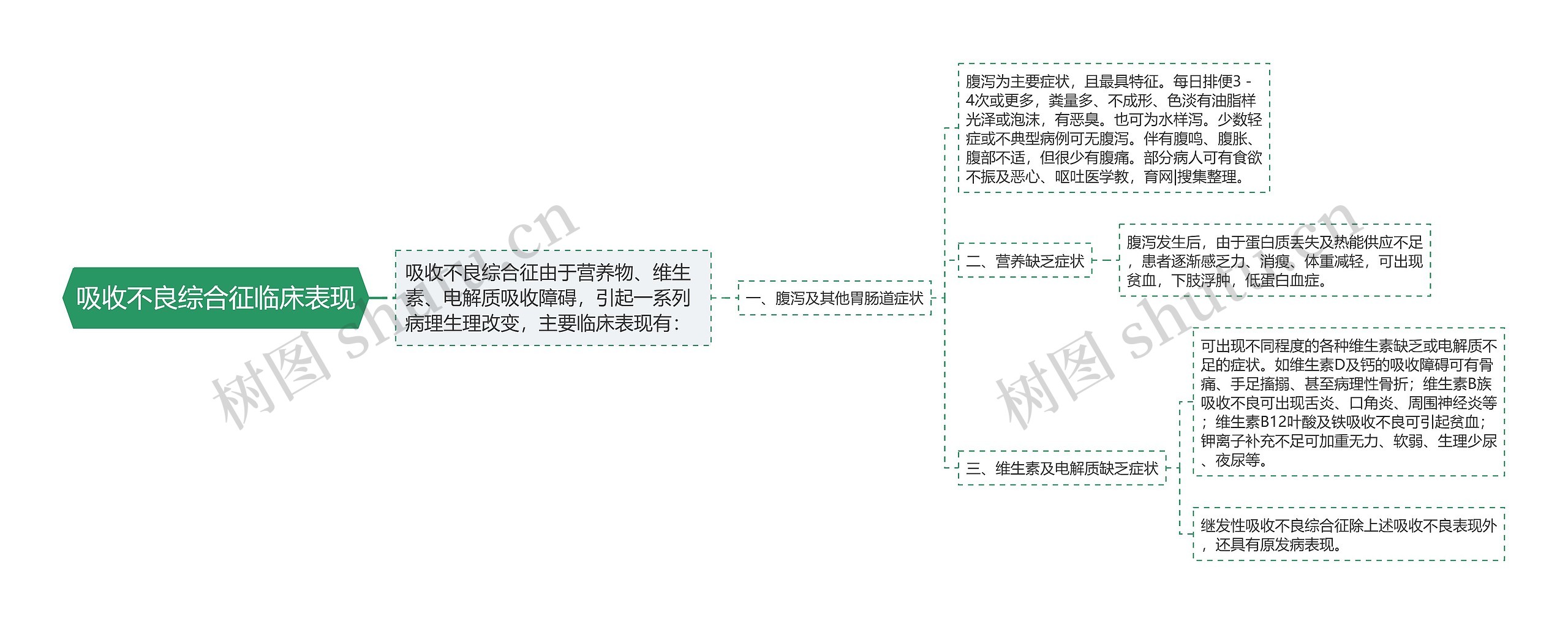 吸收不良综合征临床表现思维导图