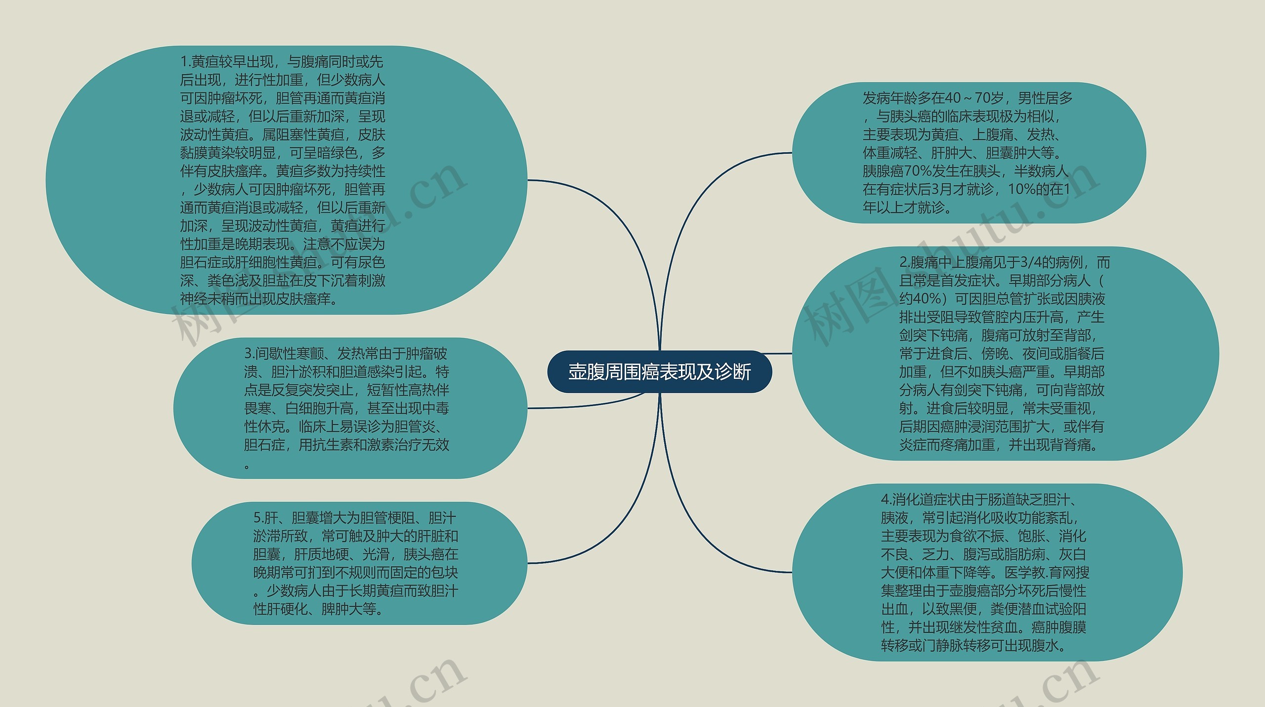 壶腹周围癌表现及诊断思维导图