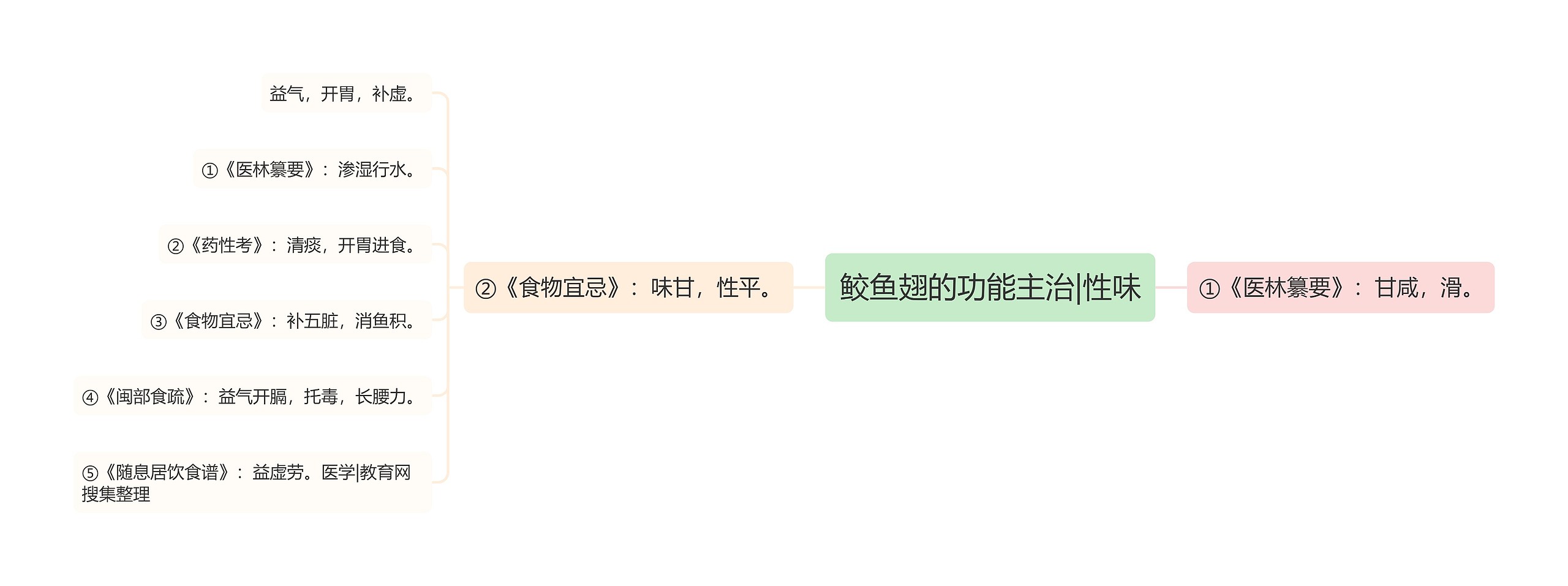 鲛鱼翅的功能主治|性味 鲛鱼翅的功能主治|性味