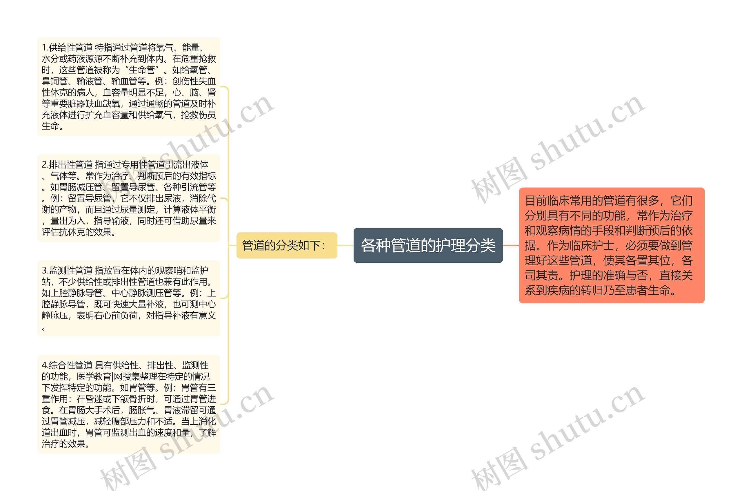 各种管道的护理分类