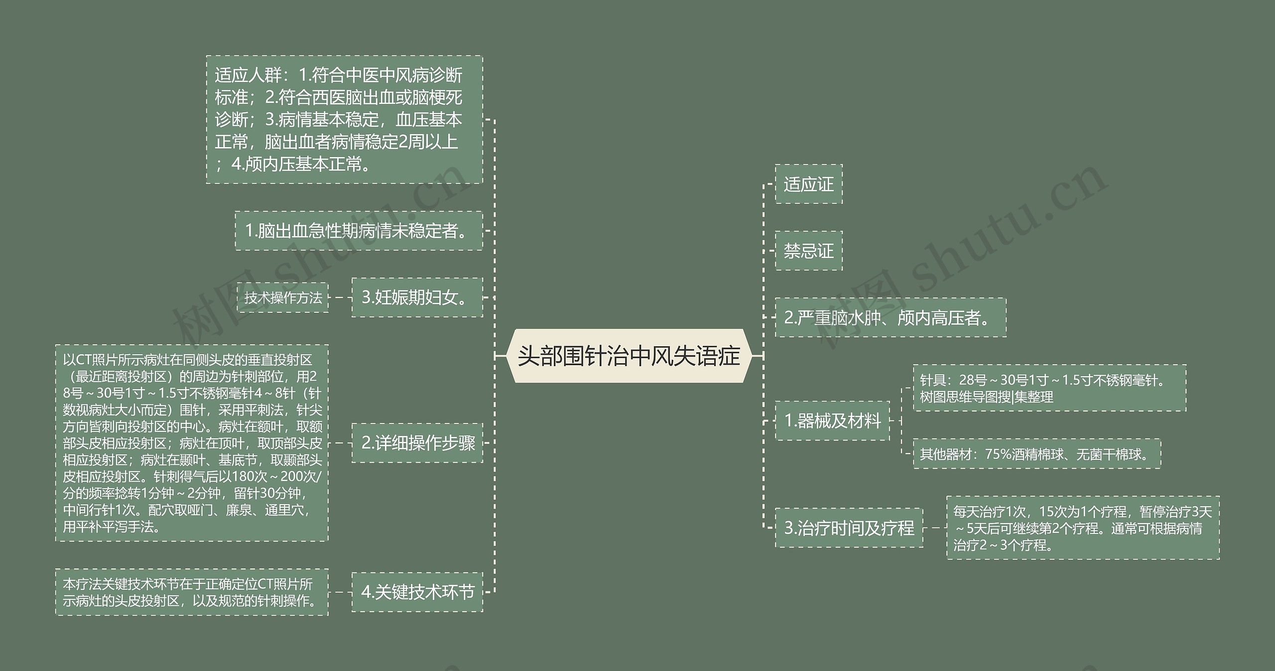 头部围针治中风失语症