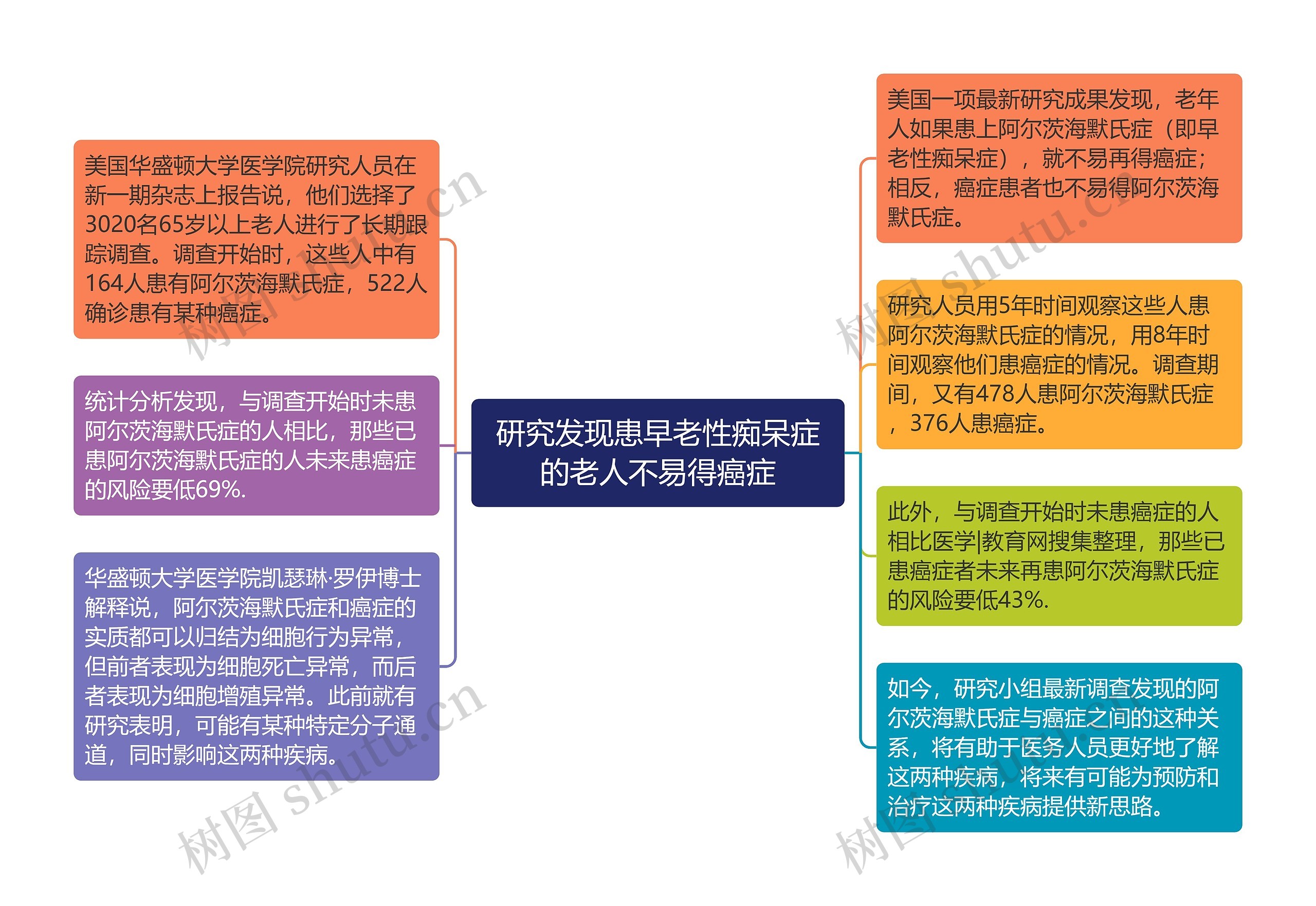 研究发现患早老性痴呆症的老人不易得癌症思维导图