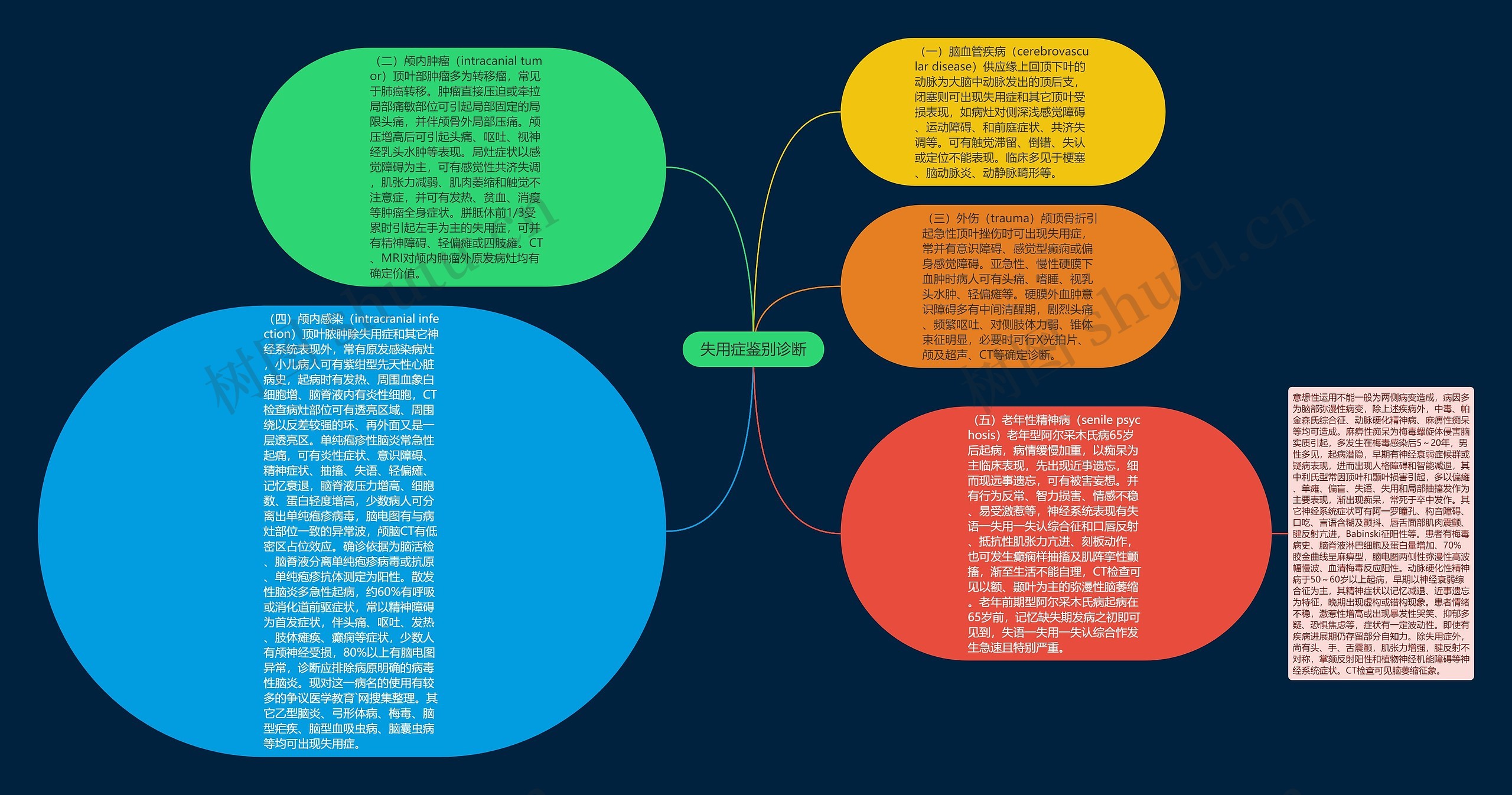 失用症鉴别诊断思维导图