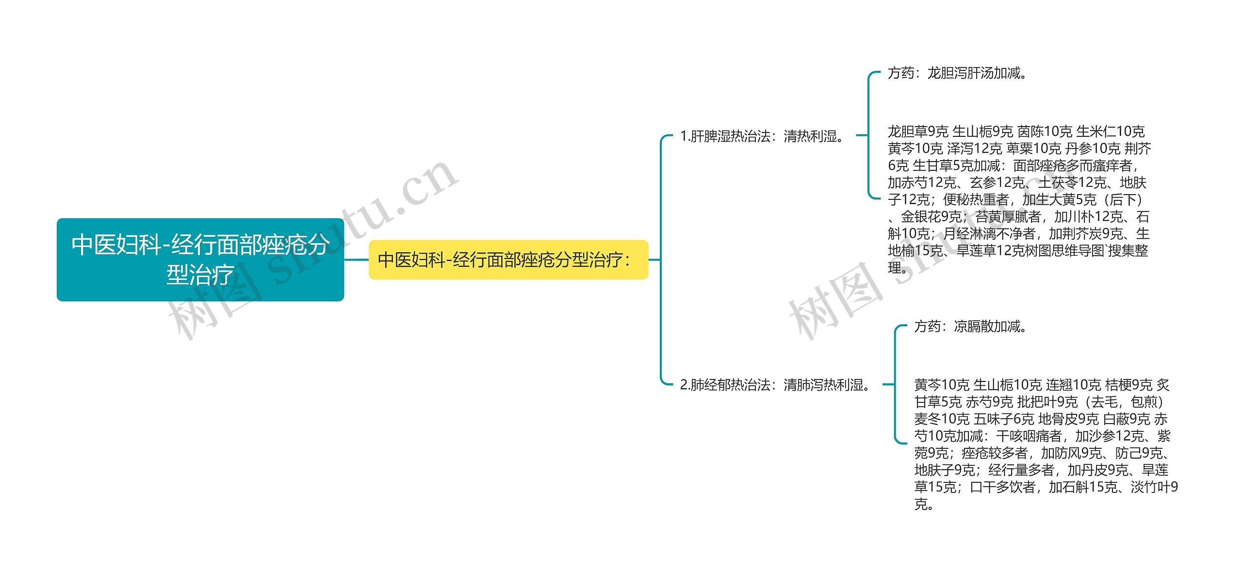 中医妇科-经行面部痤疮分型治疗思维导图