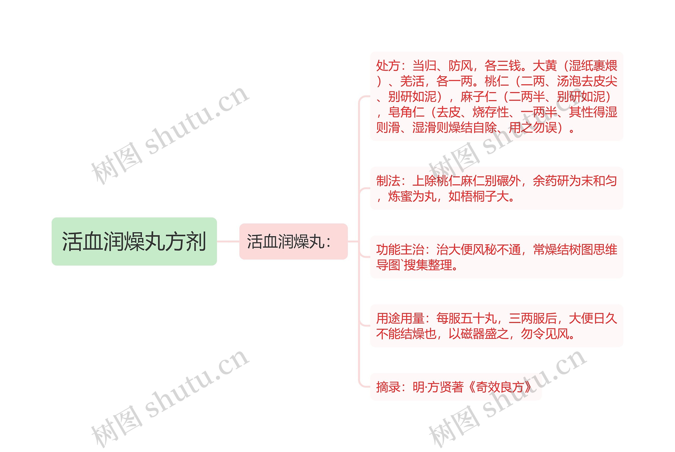 活血润燥丸方剂