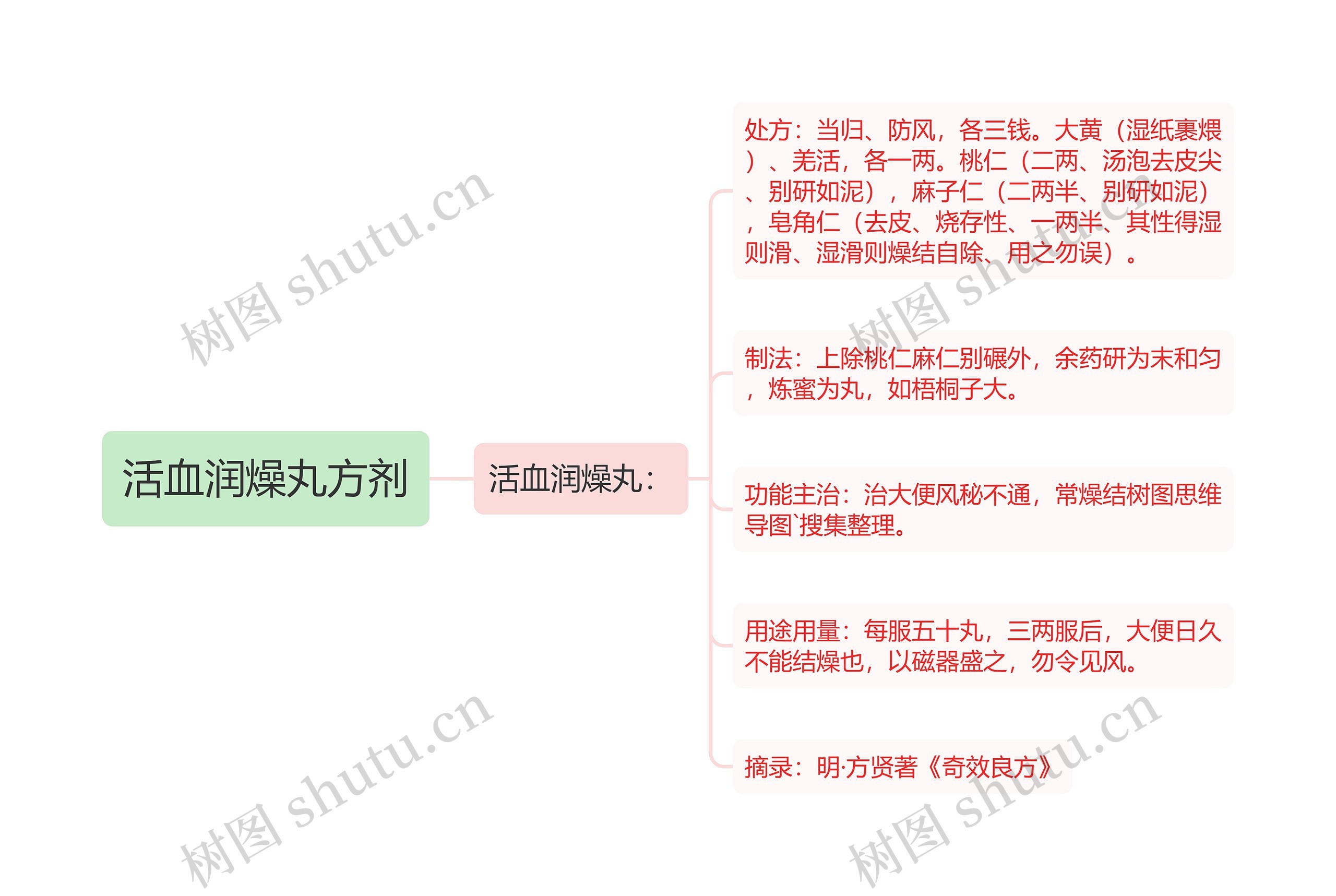 活血润燥丸方剂思维导图