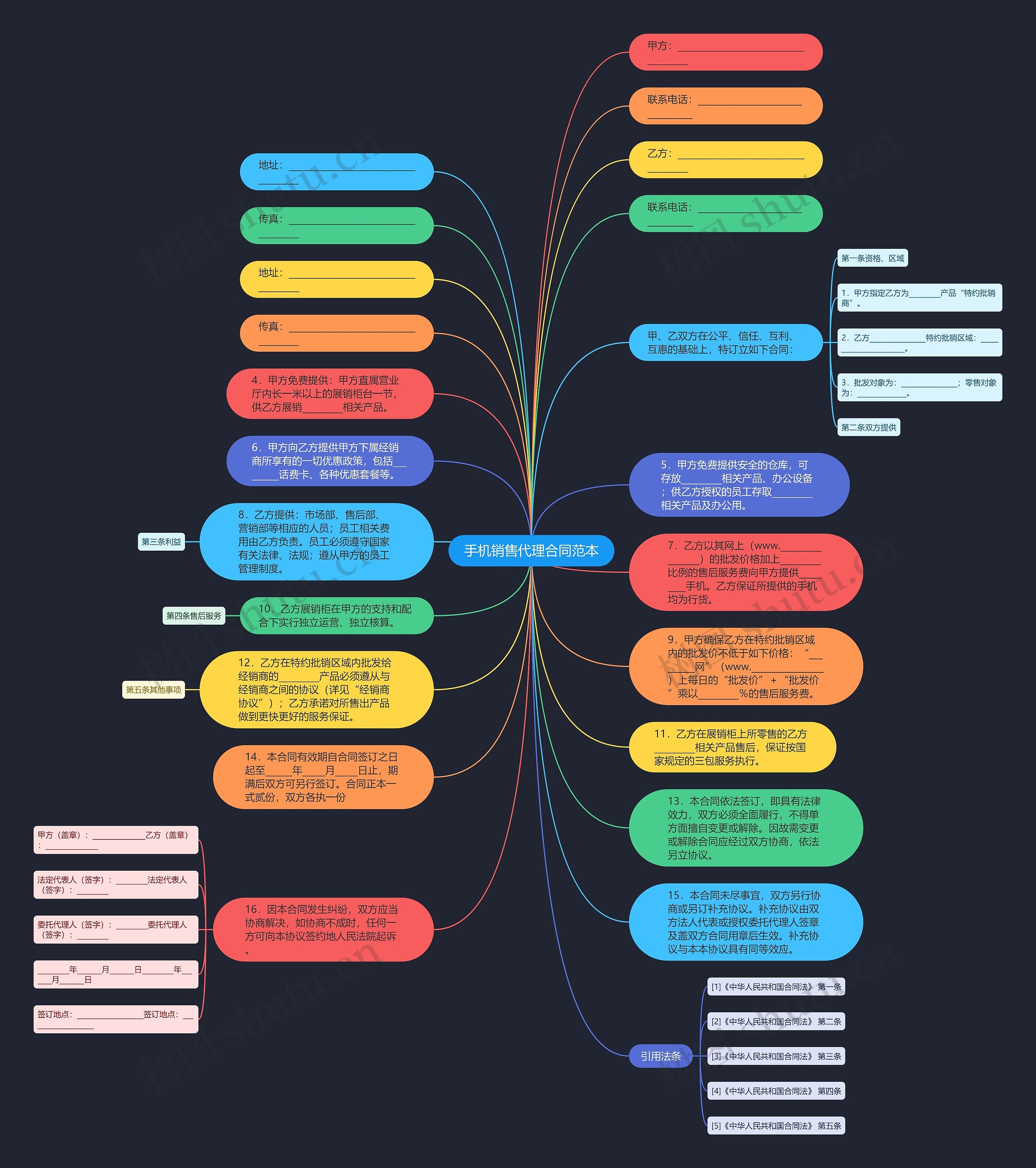 手机销售代理合同范本思维导图