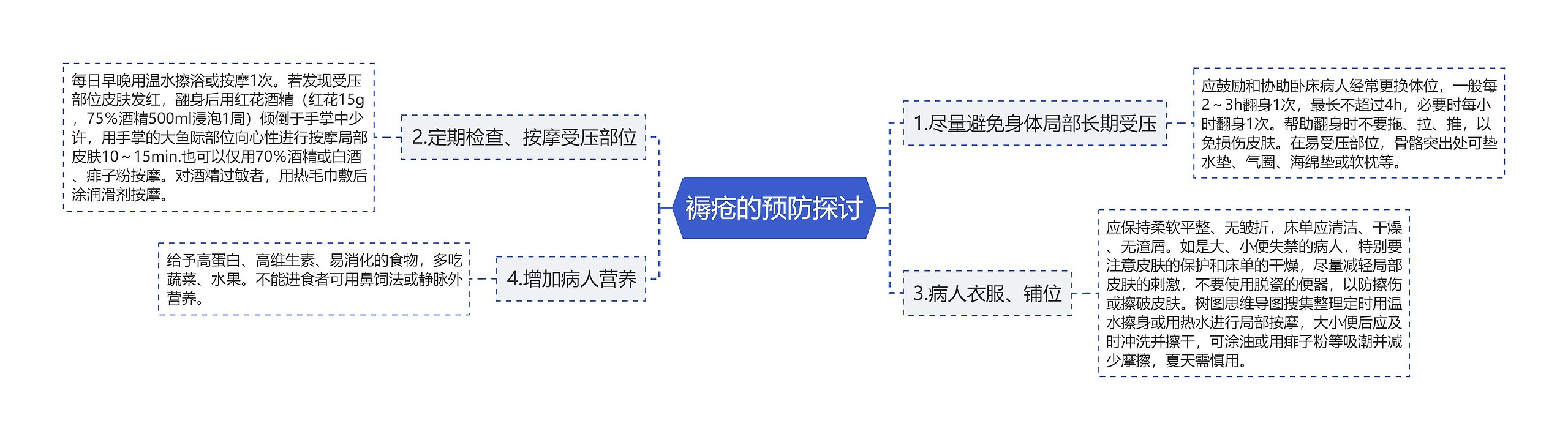 褥疮的预防探讨思维导图