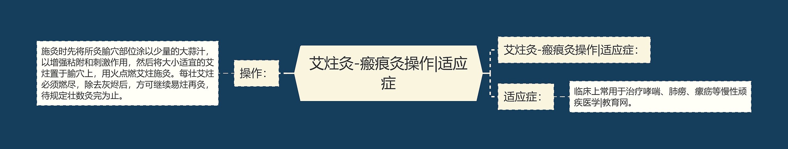 艾炷灸-瘢痕灸操作|适应症 艾炷灸-瘢痕灸操作|适应症