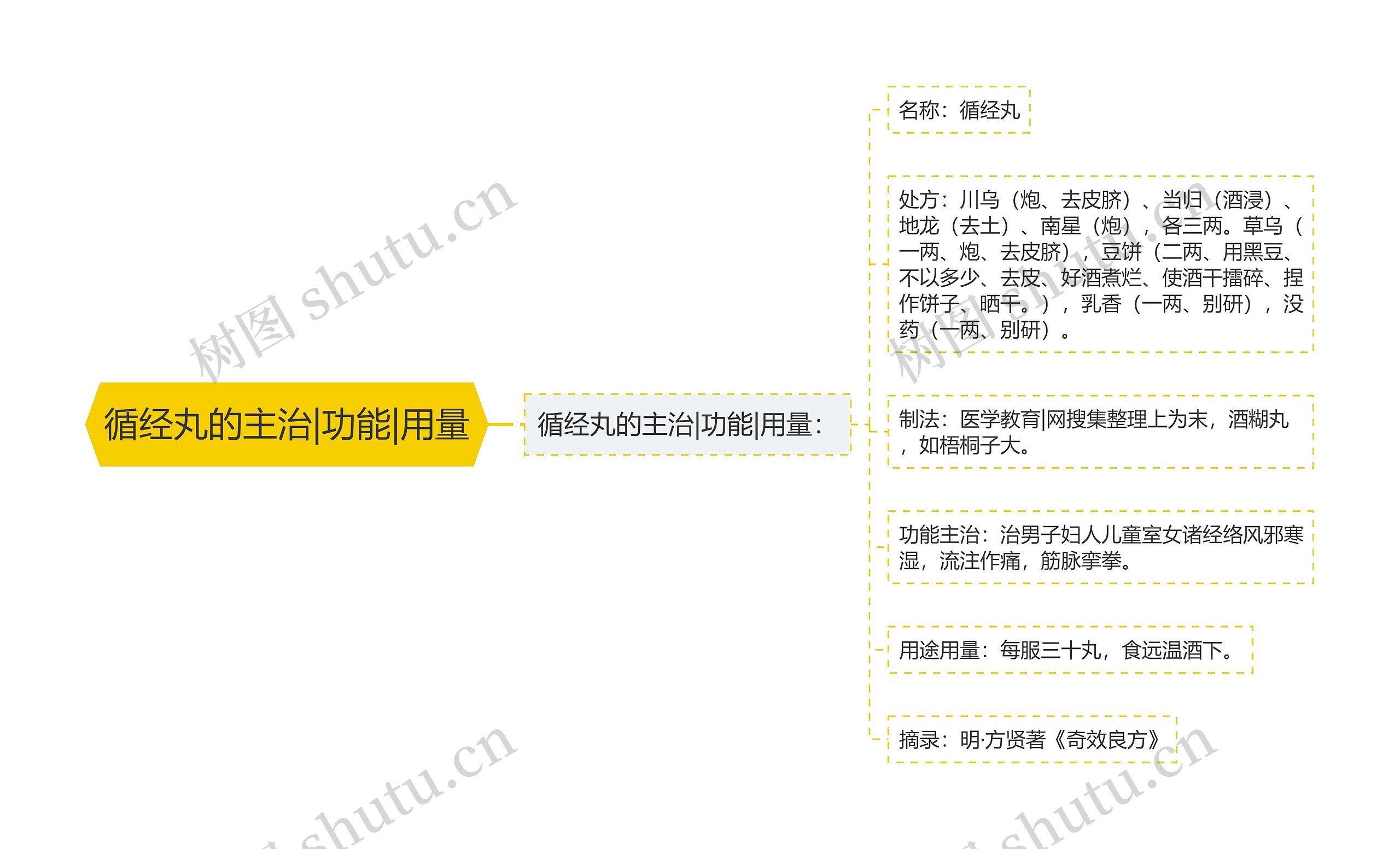 循经丸的主治|功能|用量 循经丸的主治|功能|用量