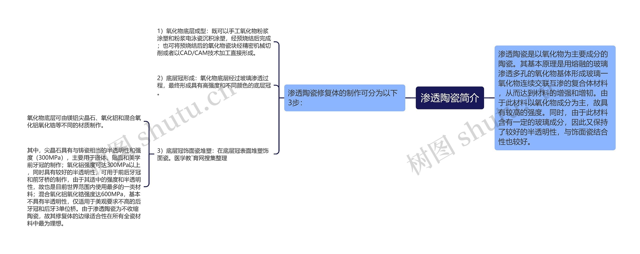 渗透陶瓷简介思维导图