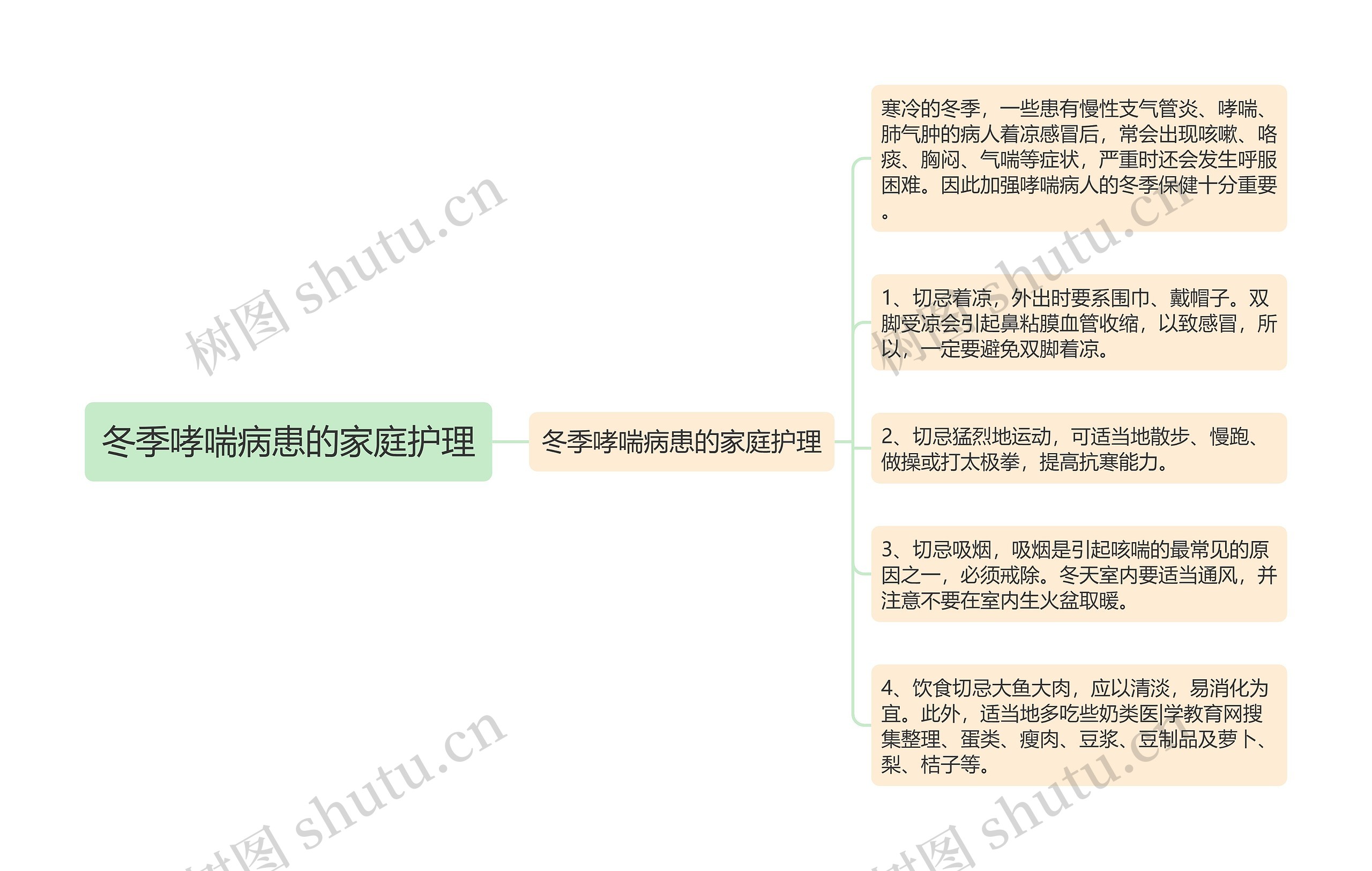 冬季哮喘病患的家庭护理思维导图