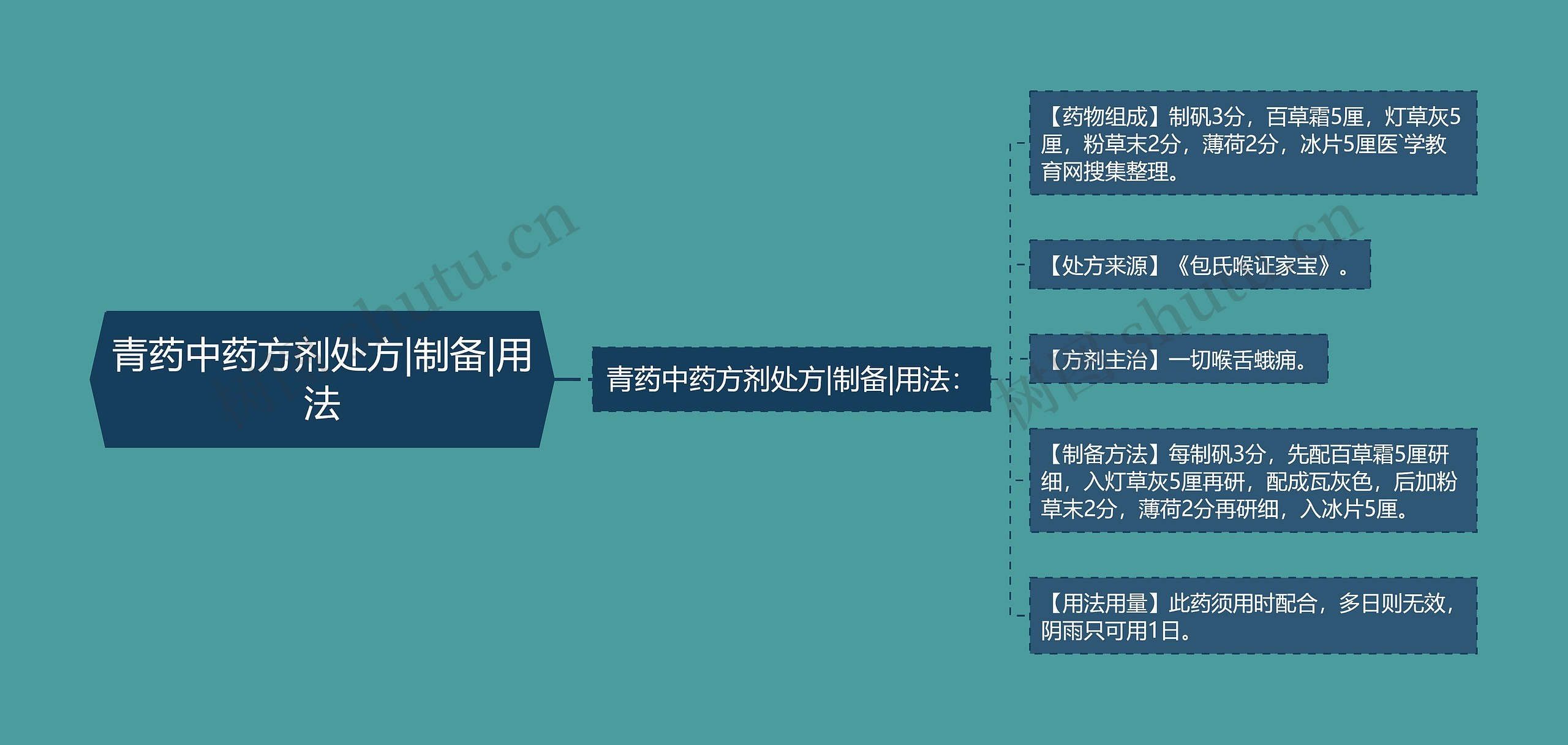 青药中药方剂处方|制备|用法思维导图