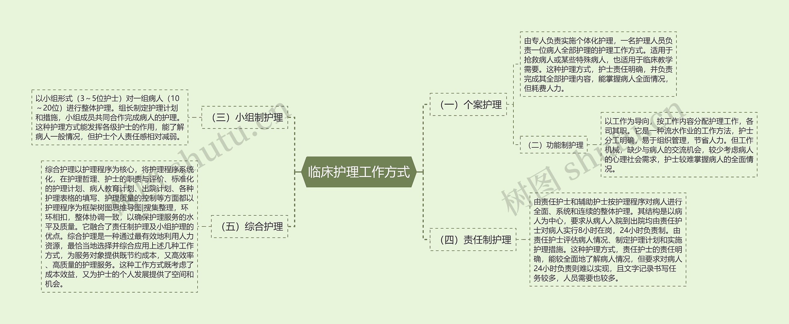 临床护理工作方式思维导图