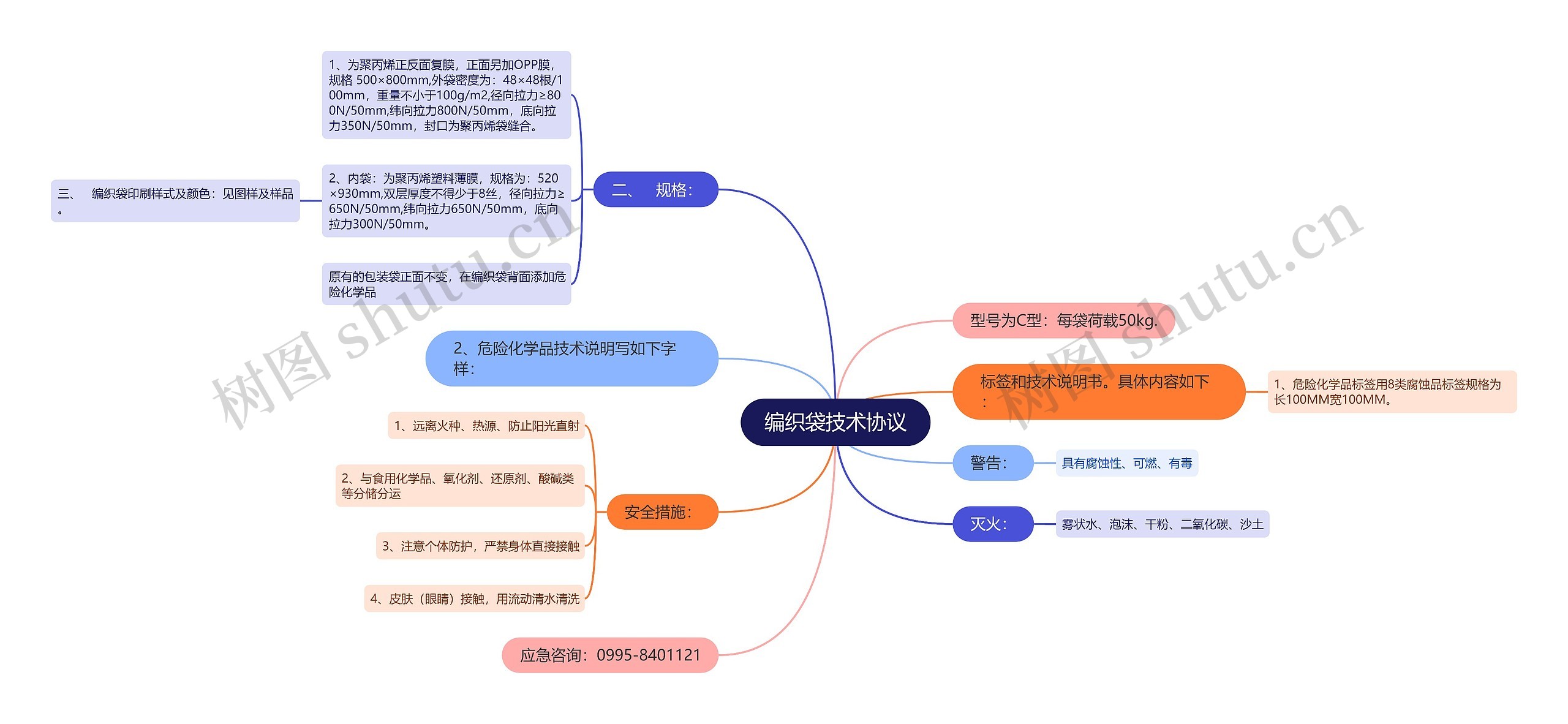 编织袋技术协议思维导图