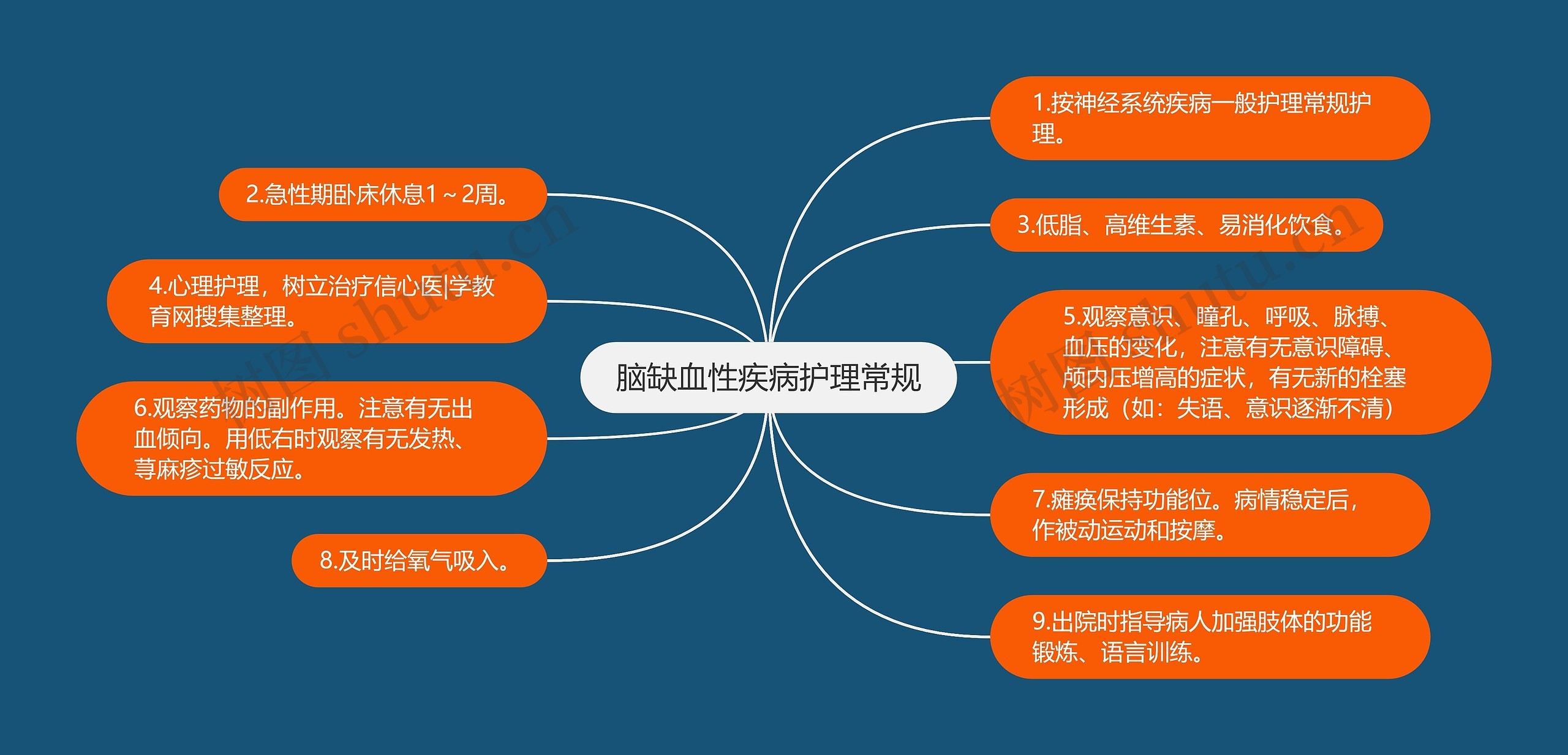 脑缺血性疾病护理常规思维导图