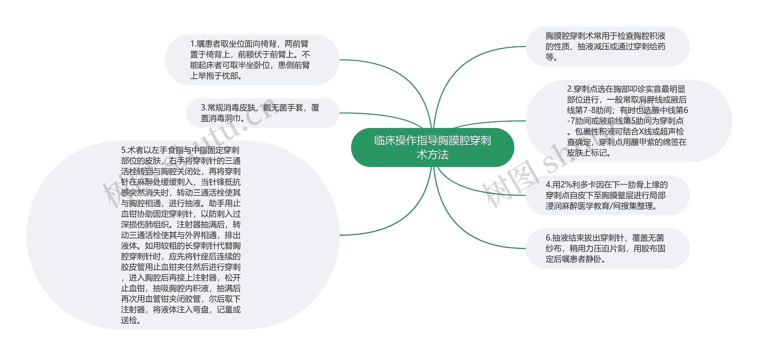 临床操作指导胸膜腔穿刺术方法思维导图