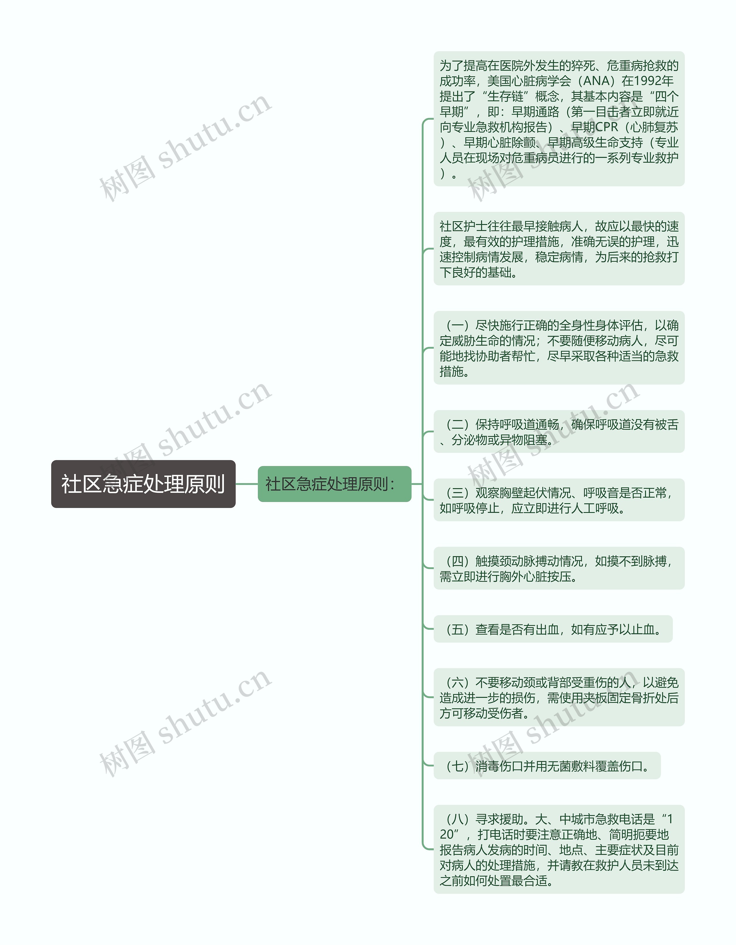 社区急症处理原则思维导图