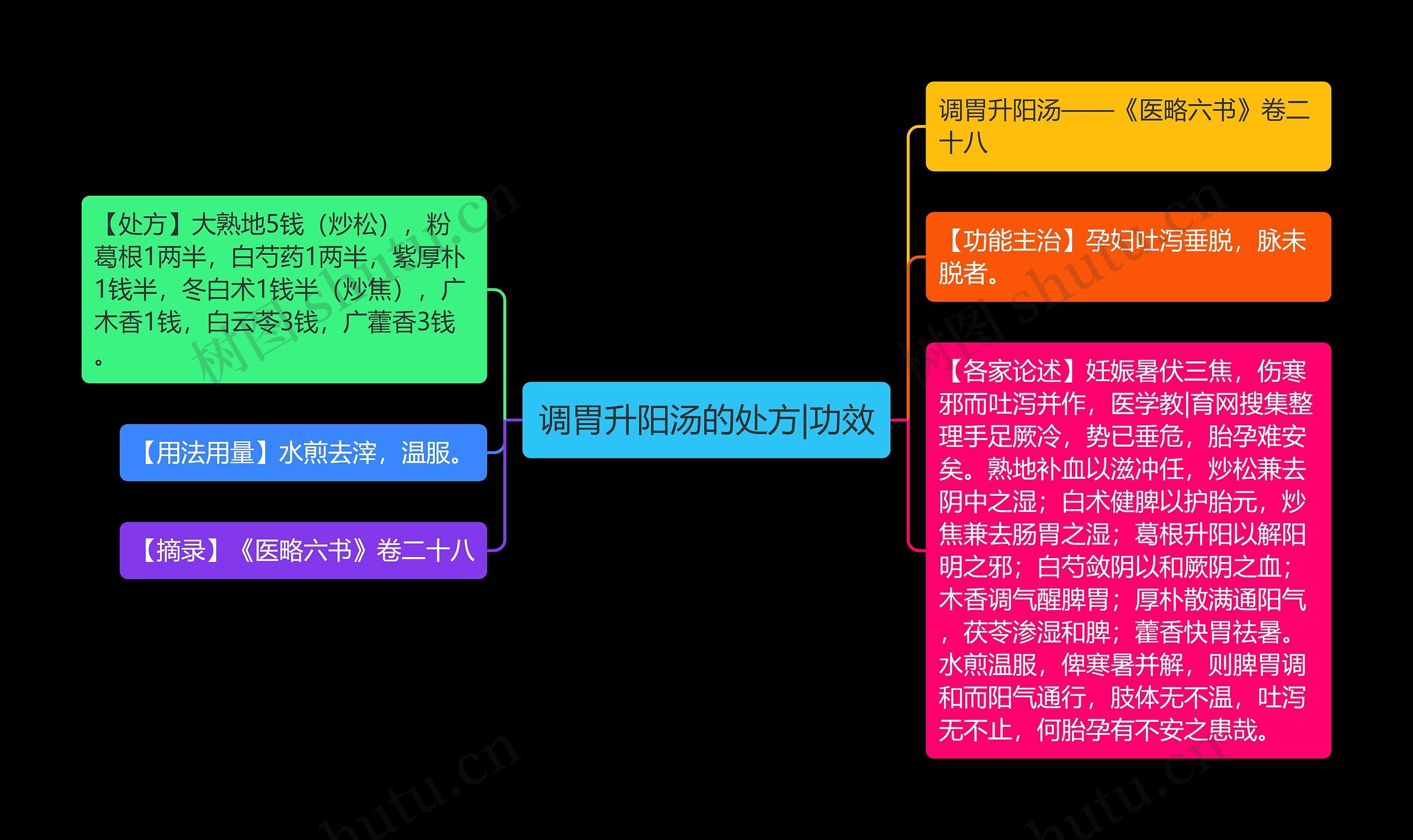 调胃升阳汤的处方|功效思维导图