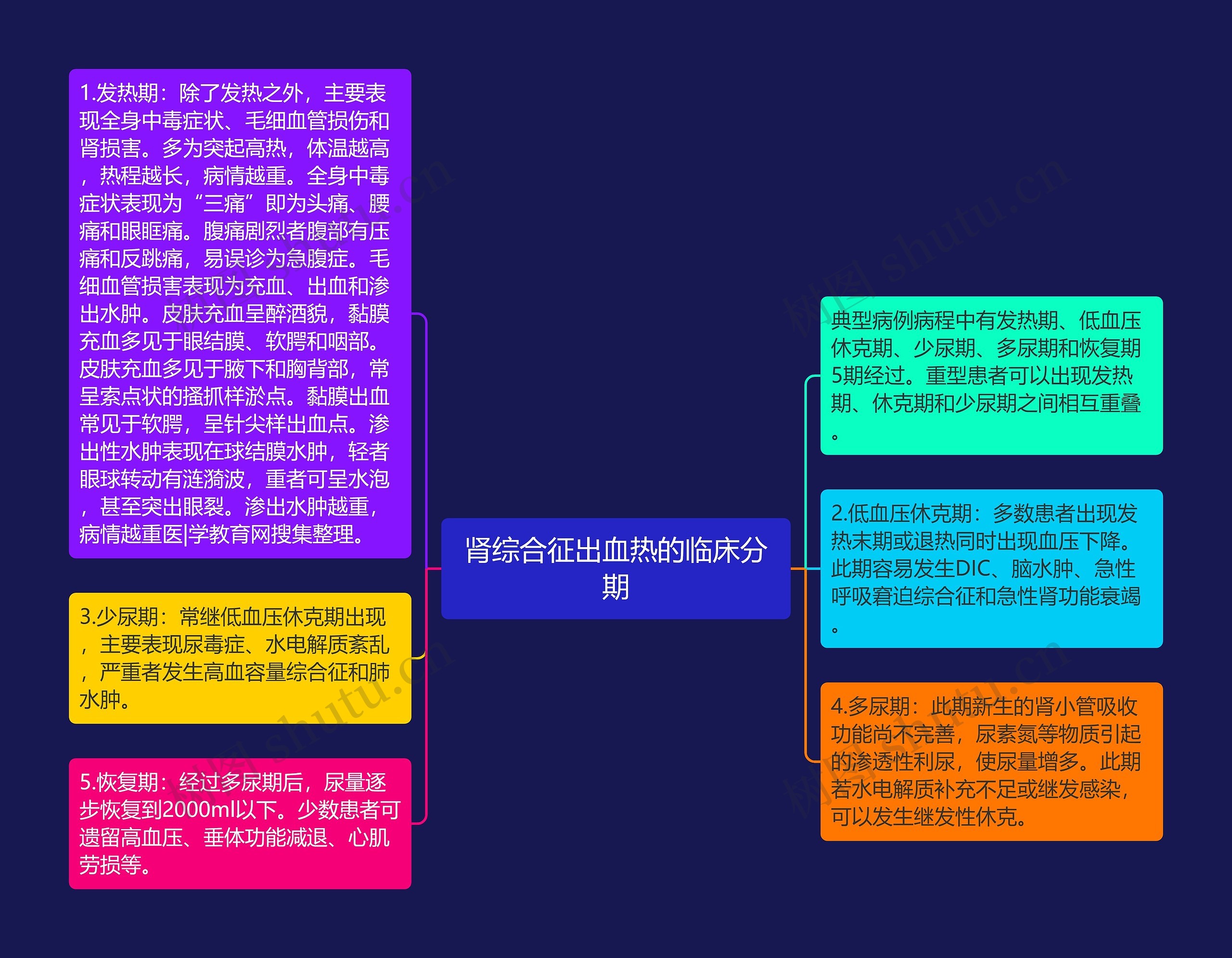 肾综合征出血热的临床分期