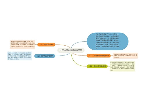 社区护理的流行病学干预