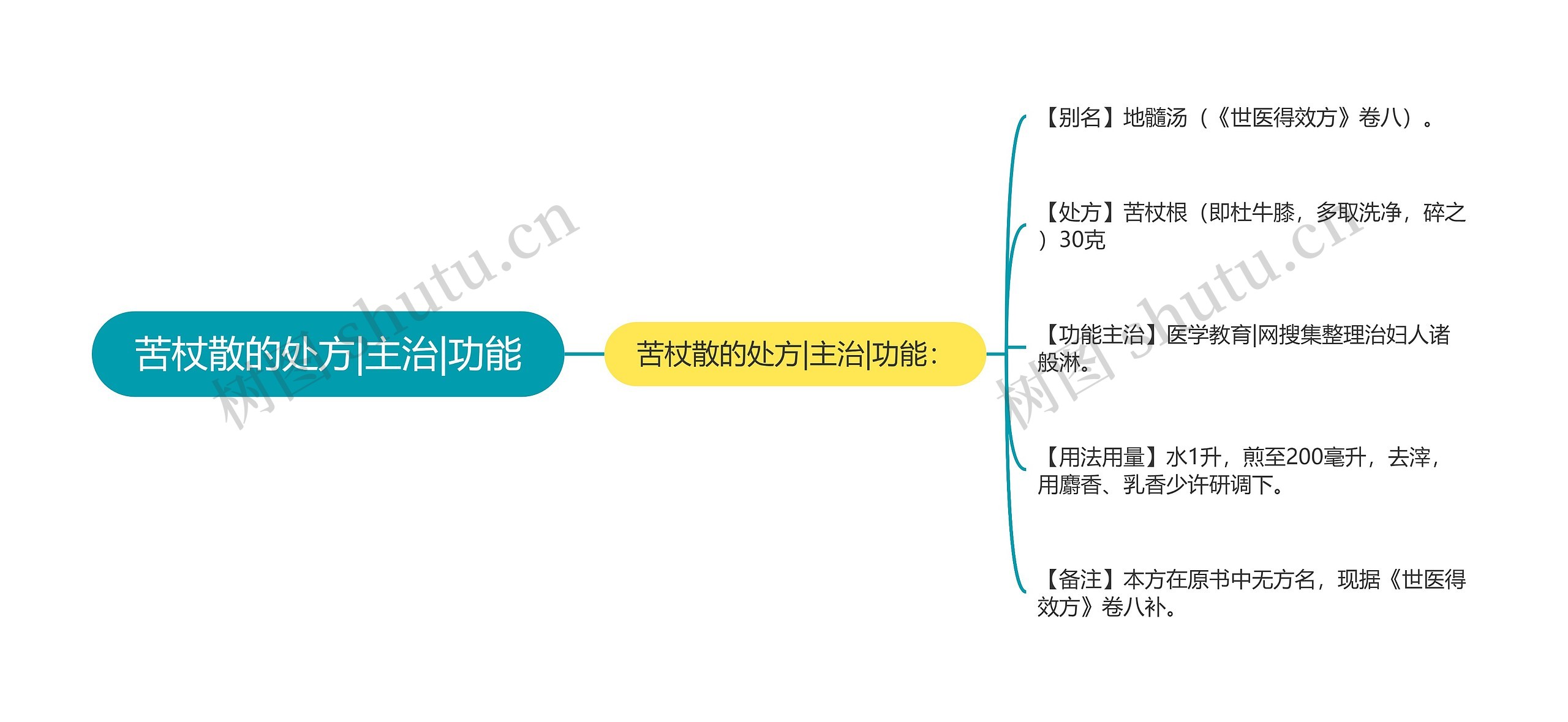 苦杖散的处方|主治|功能思维导图