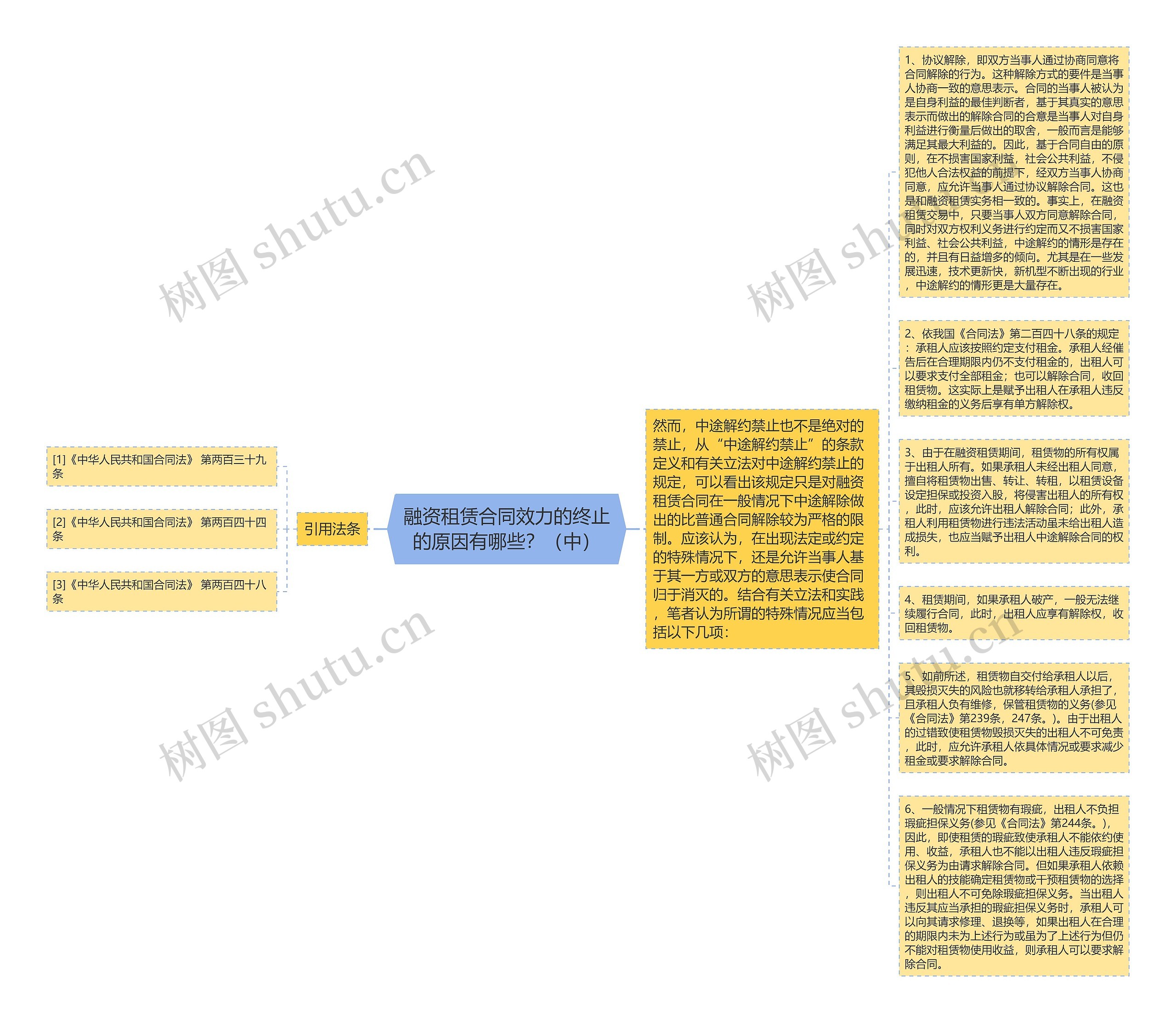 融资租赁合同效力的终止的原因有哪些？（中）思维导图