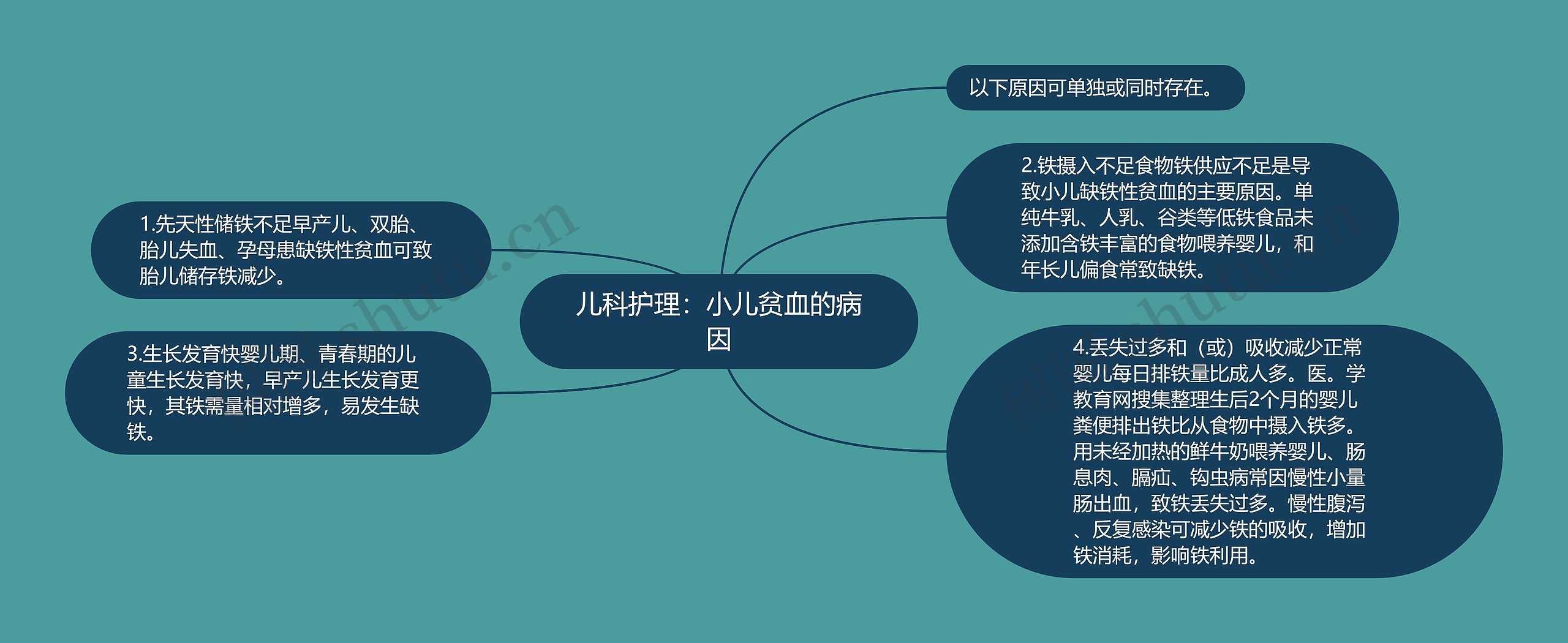 儿科护理：小儿贫血的病因思维导图