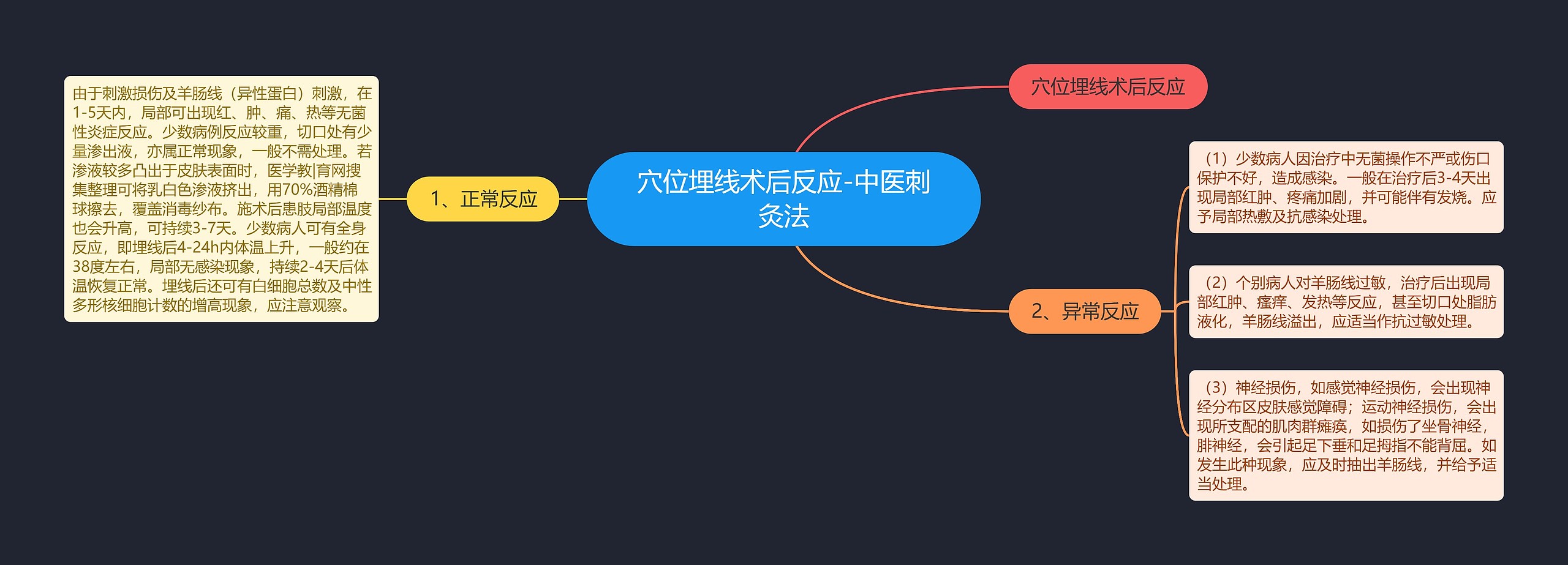 穴位埋线术后反应-中医刺灸法思维导图