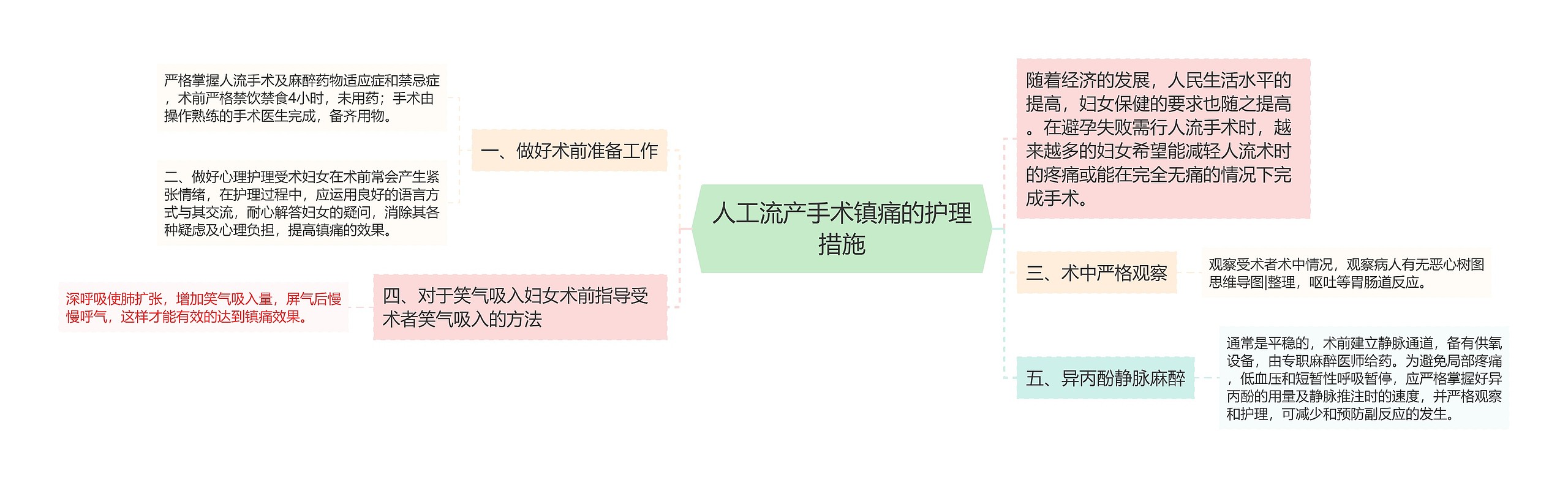 人工流产手术镇痛的护理措施