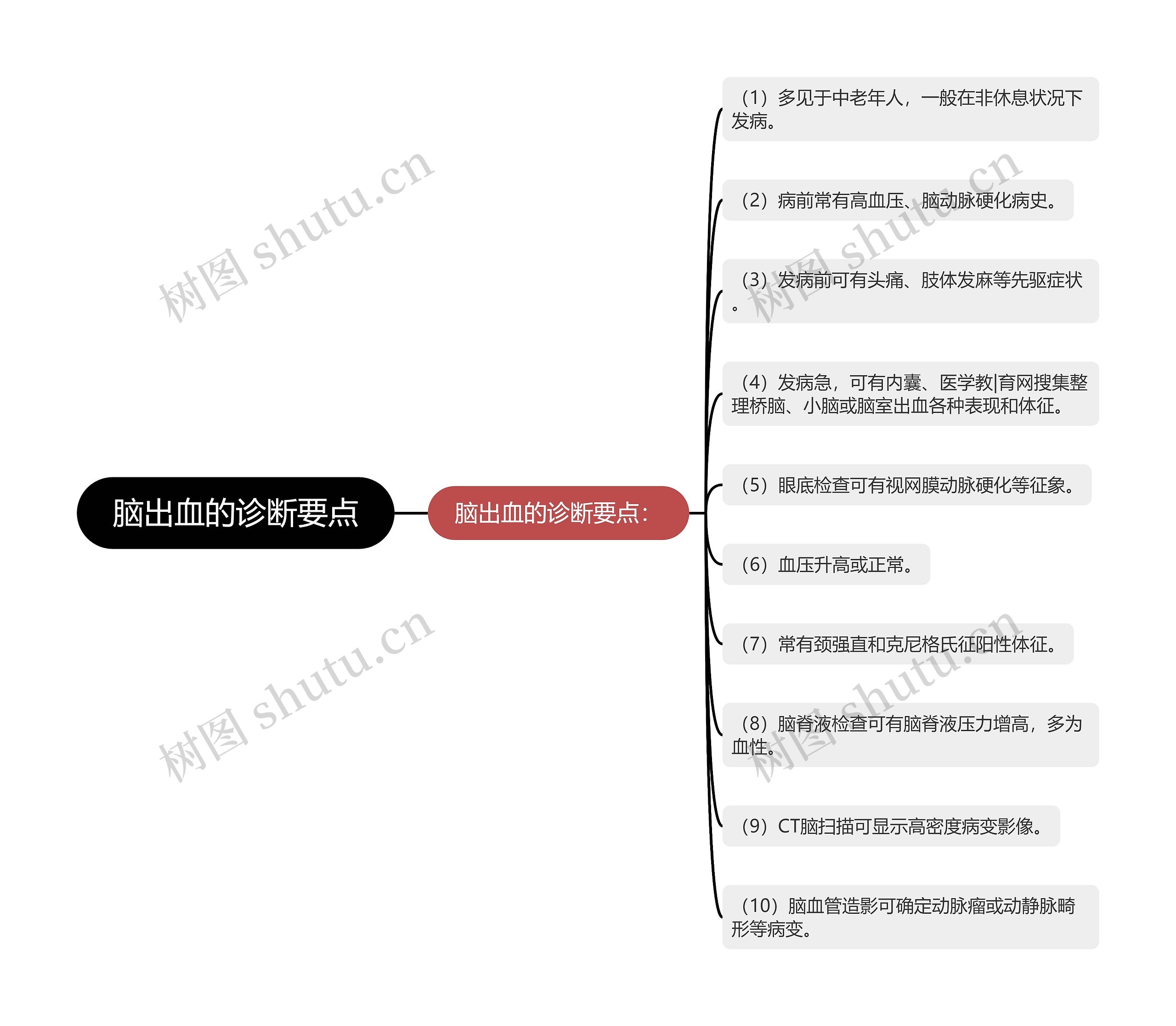 脑出血的诊断要点思维导图