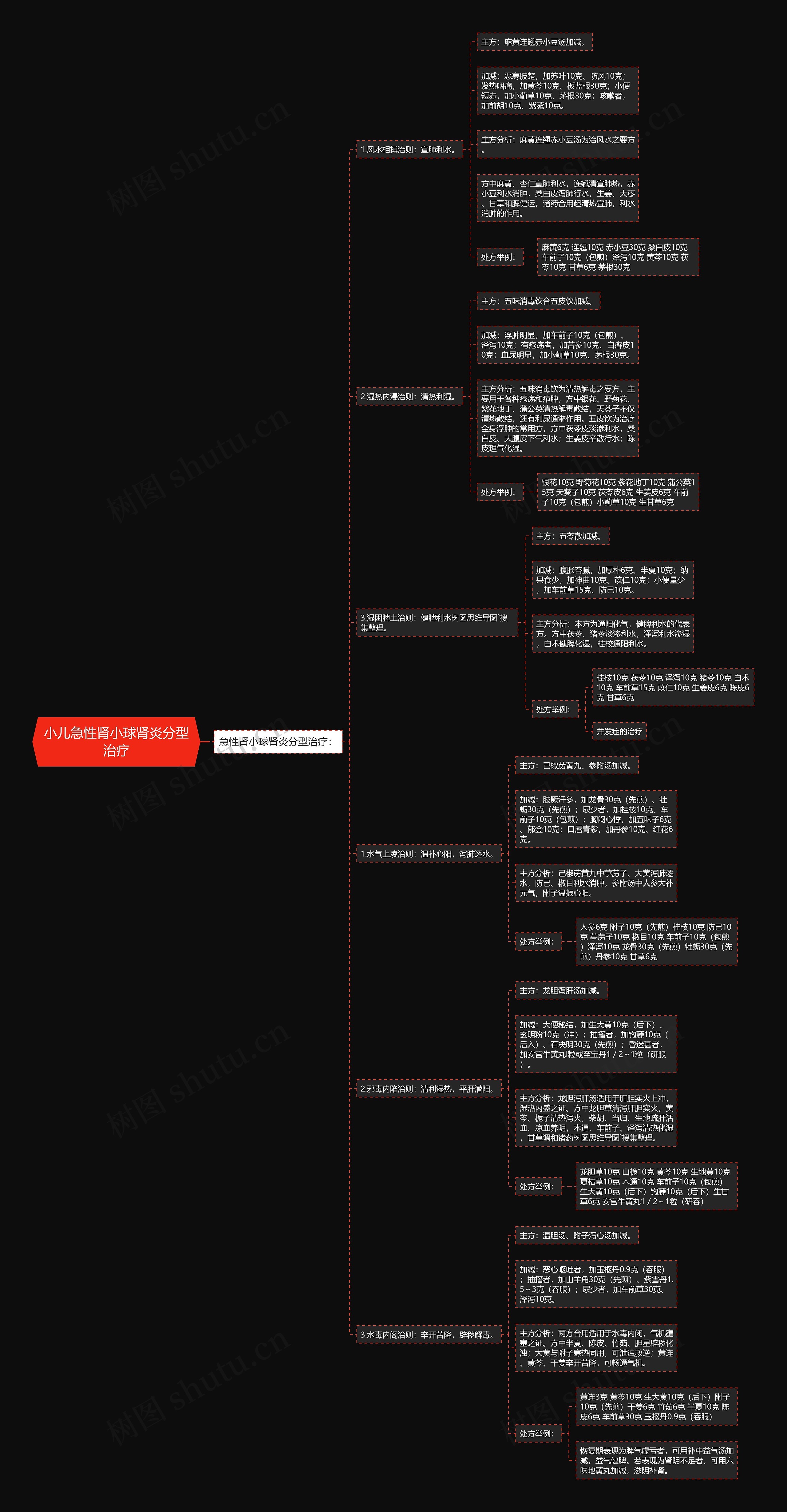 小儿急性肾小球肾炎分型治疗 小儿急性肾小球肾炎分型治疗