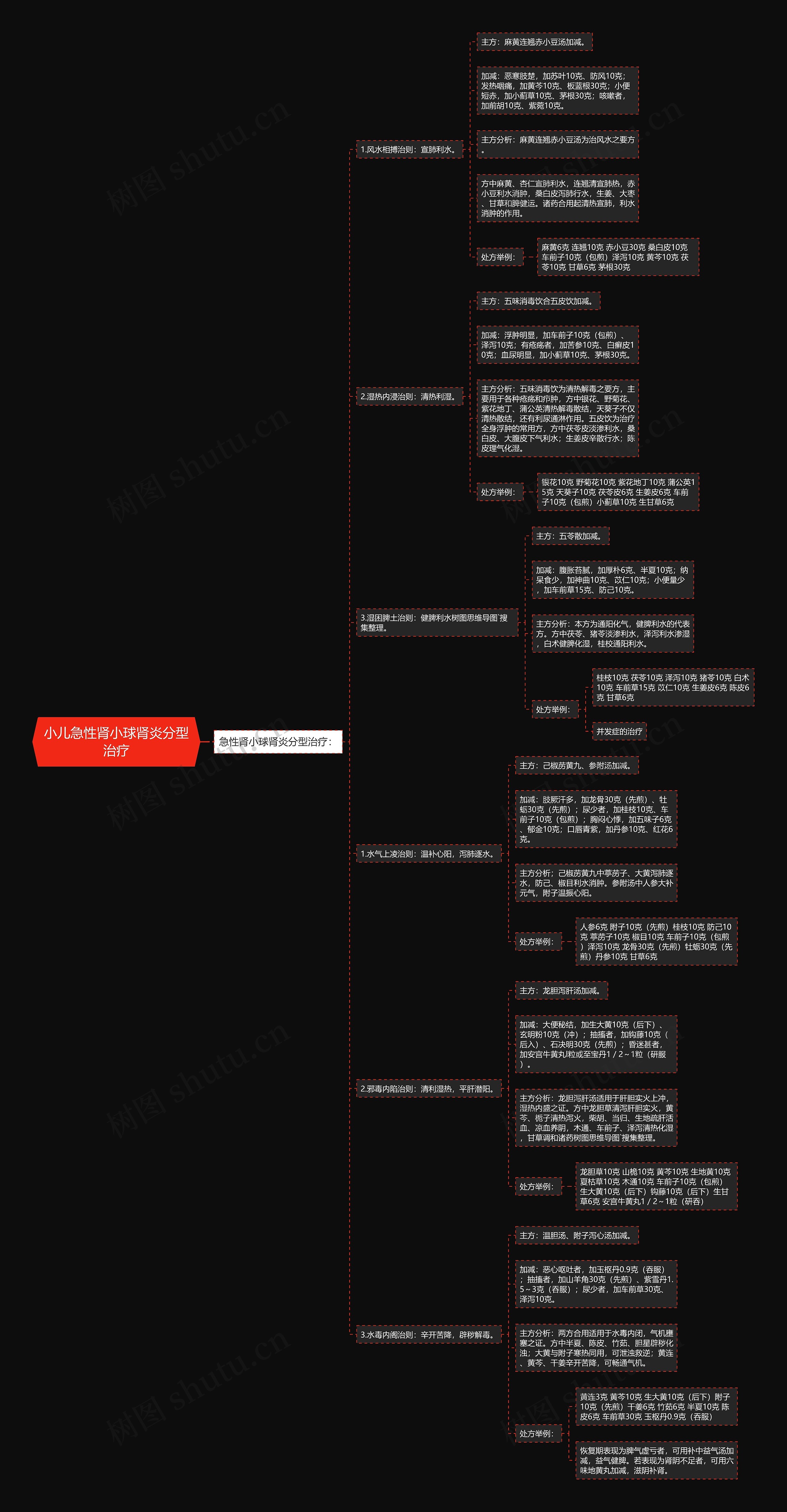小儿急性肾小球肾炎分型治疗思维导图