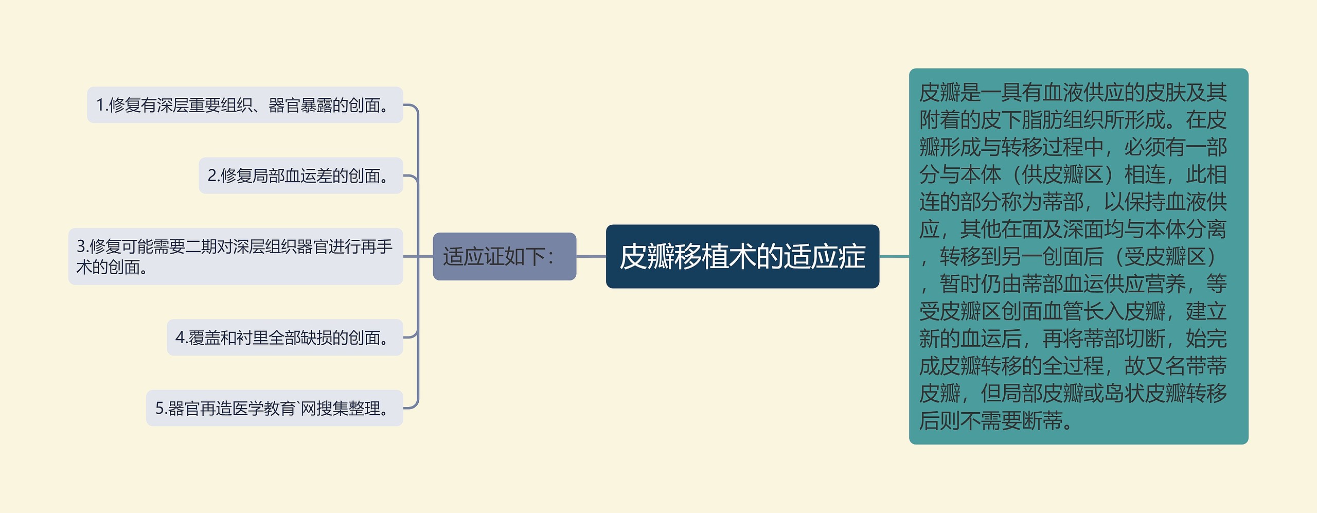 皮瓣移植术的适应症