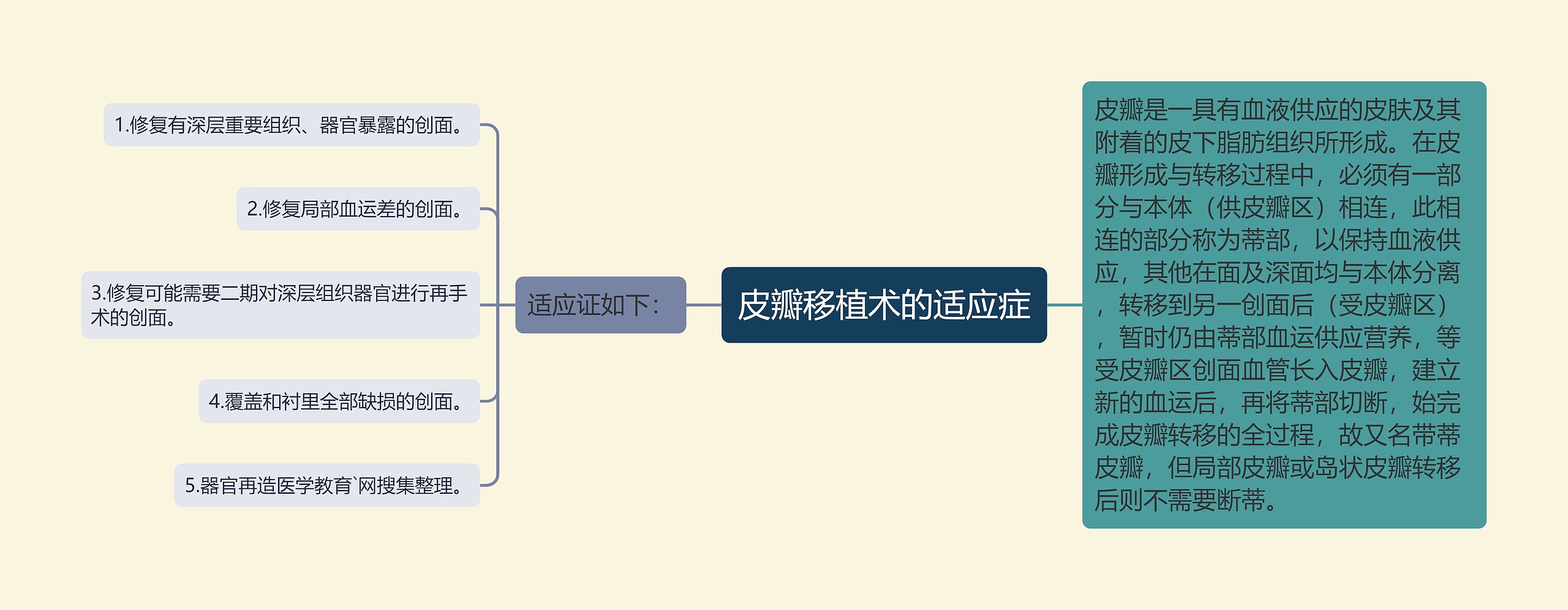 皮瓣移植术的适应症思维导图