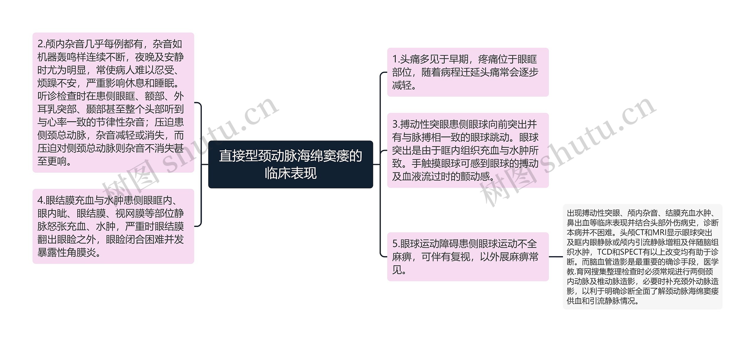 直接型颈动脉海绵窦瘘的临床表现