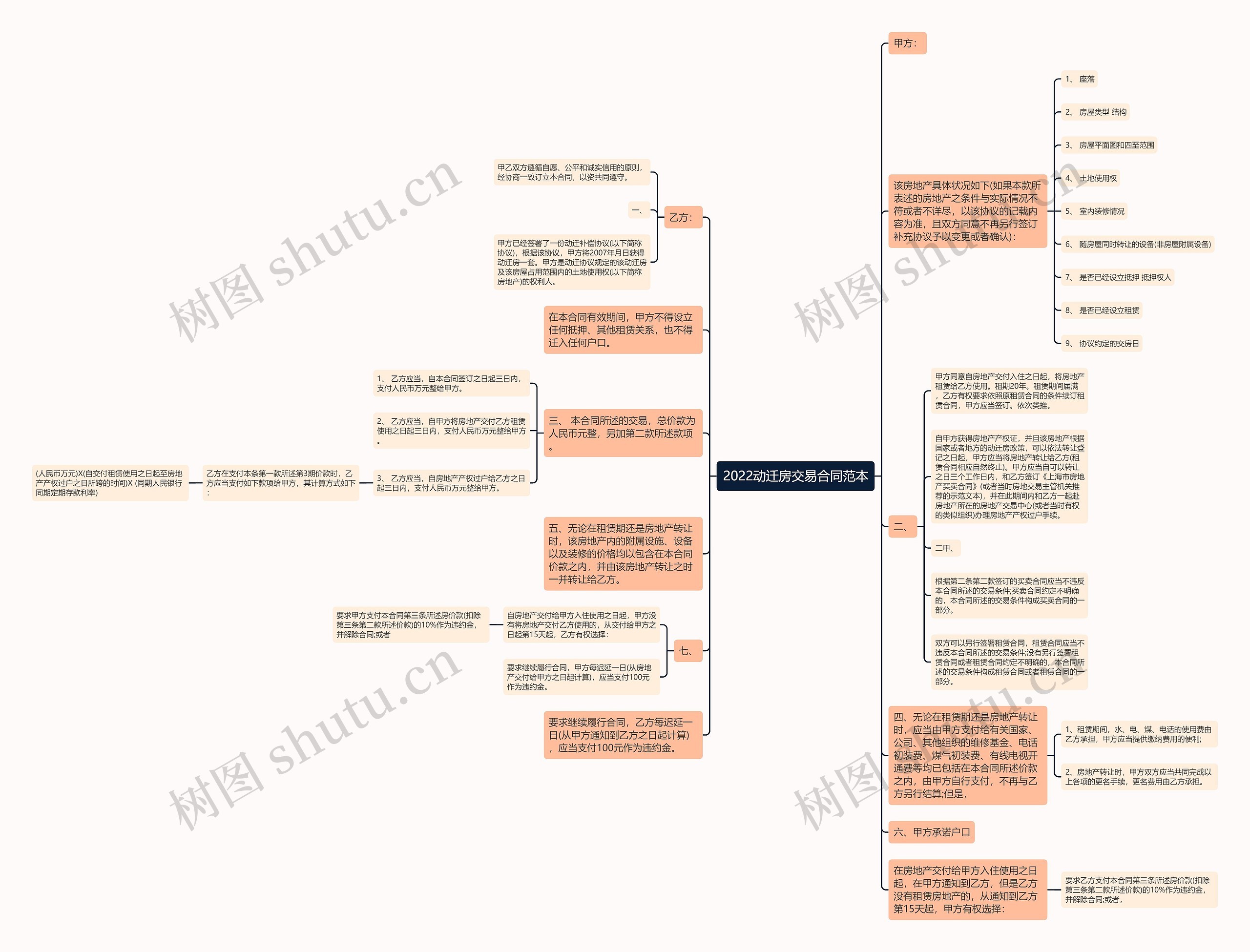 2022动迁房交易合同范本思维导图