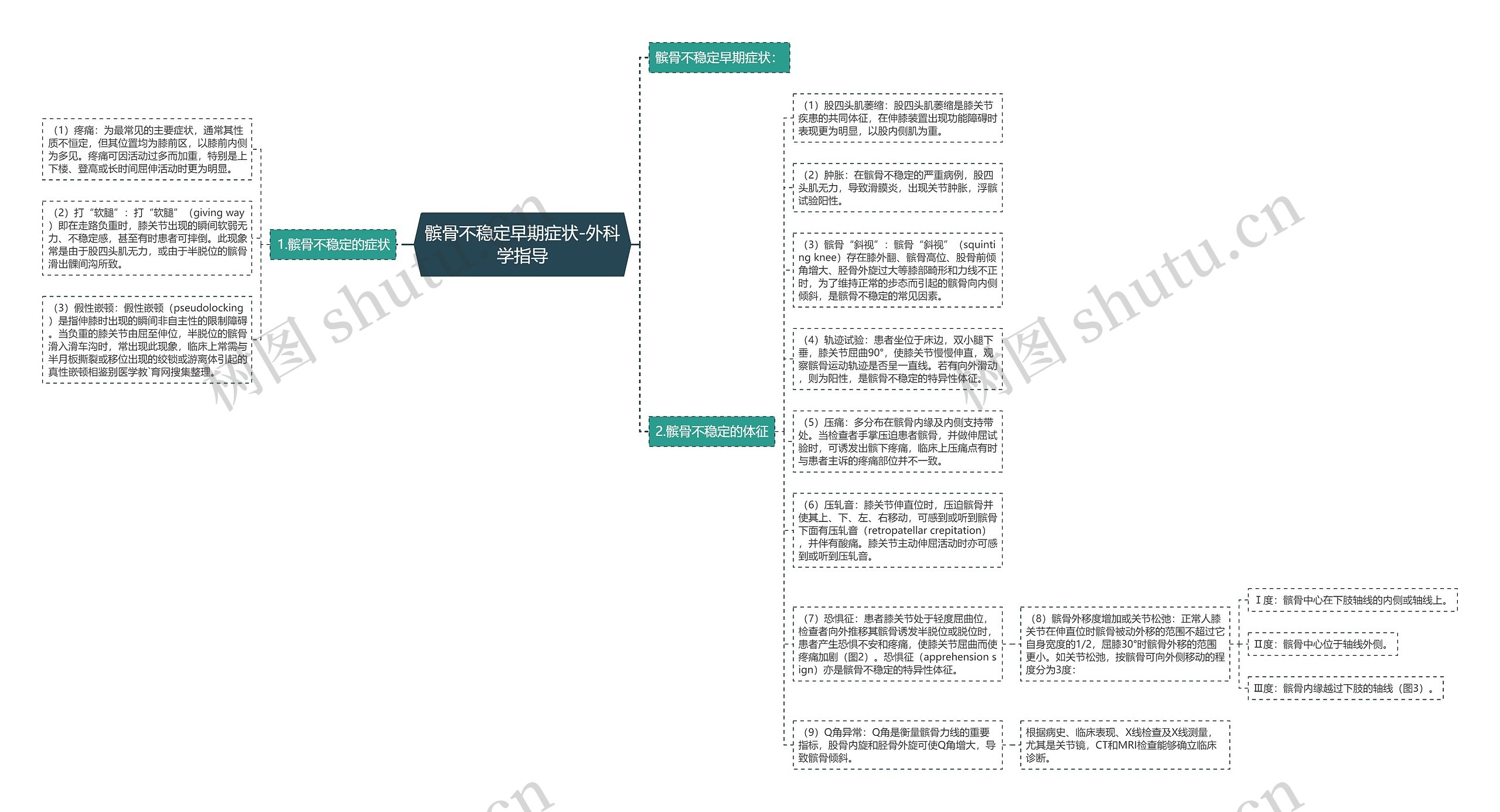 髌骨不稳定早期症状-外科学指导思维导图