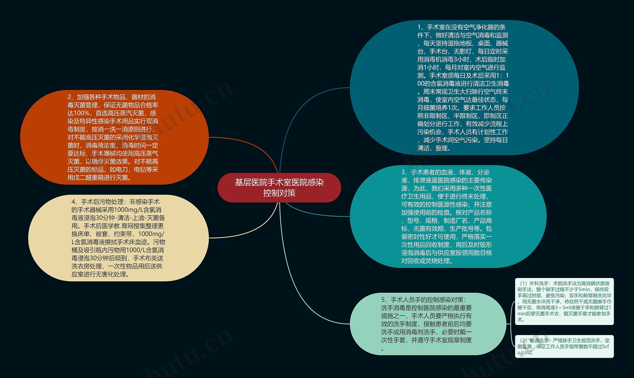 基层医院手术室医院感染控制对策思维导图