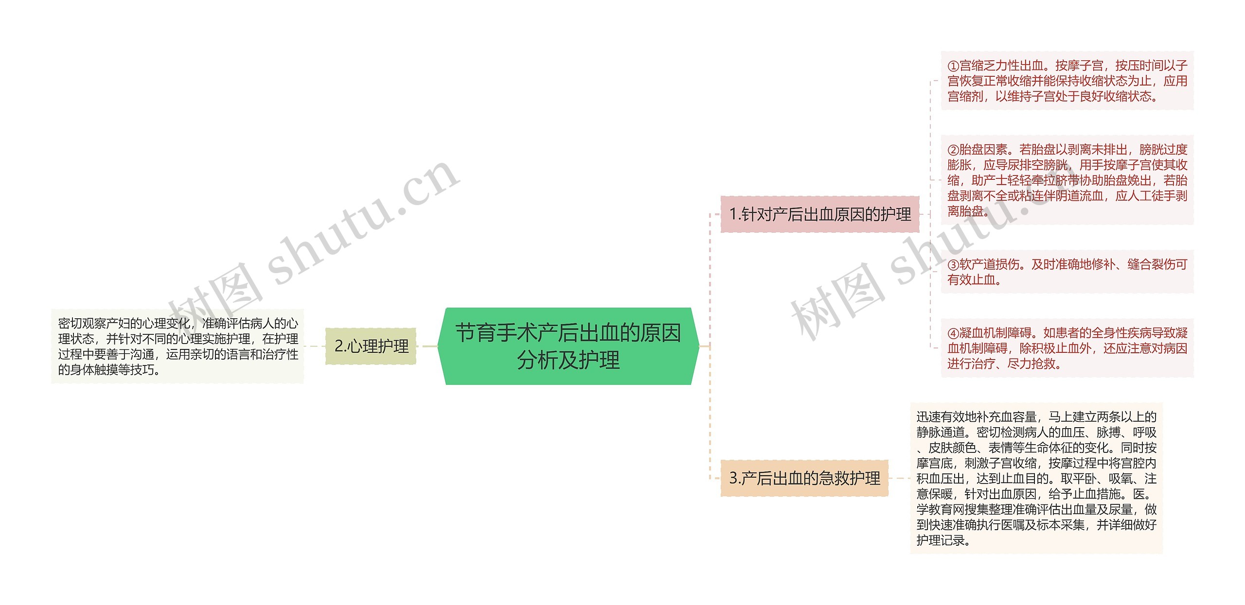 节育手术产后出血的原因分析及护理思维导图